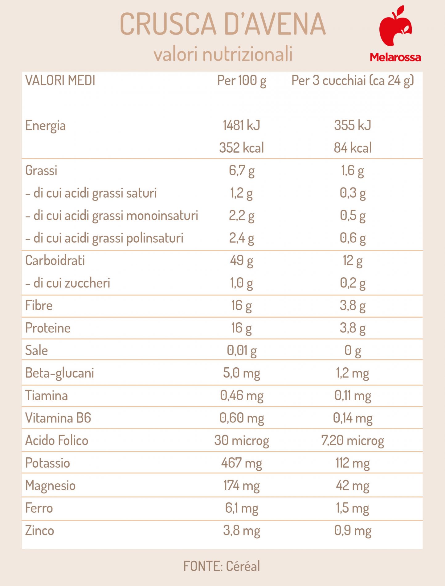 Crusca d'avena: cos’è, proprietà, benefici, calorie e valori nutrizionali, come usarla in cucina 1 crusca d avena valori nutrizionali 1
