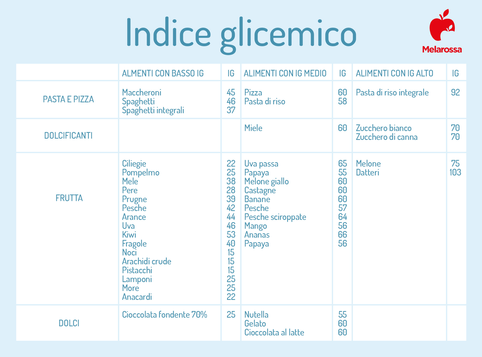Ipoglicemia: cos’è, quali sono i sintomi, cause, come riconoscere la crisi ipoglicemica e cosa fare 5 ipoglicemia e cibi a indice glicemico medio