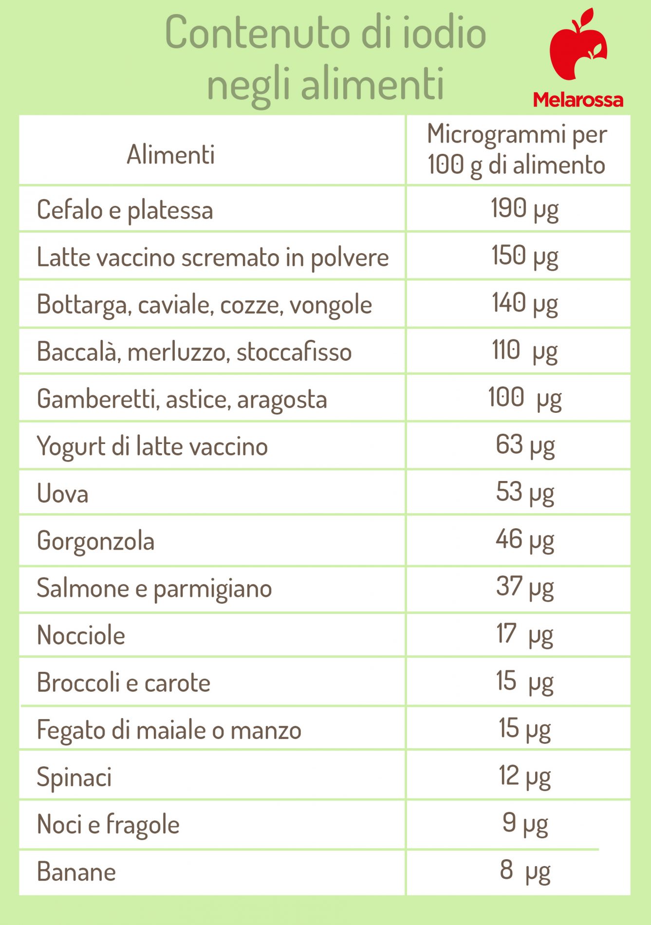 Iodio: cos'è, a cosa serve, fabbisogno e carenza 1 alimenti ricchi di iodio