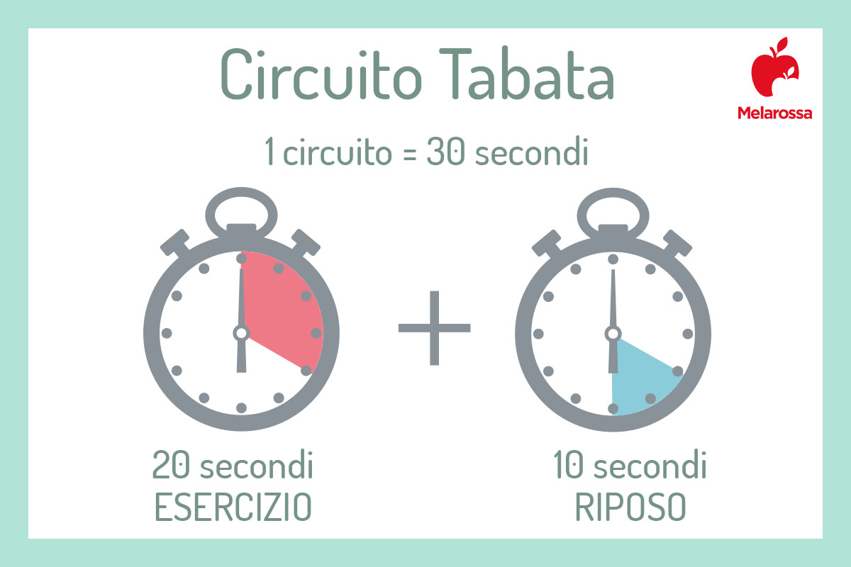Tabata: cos’è, protocollo di allenamento e programmi per bruciare grasso e tonificare addominali 1 Grafica con cronometro che illustra i circuiti di tabata con intensità di allenamento e fasi di recupero