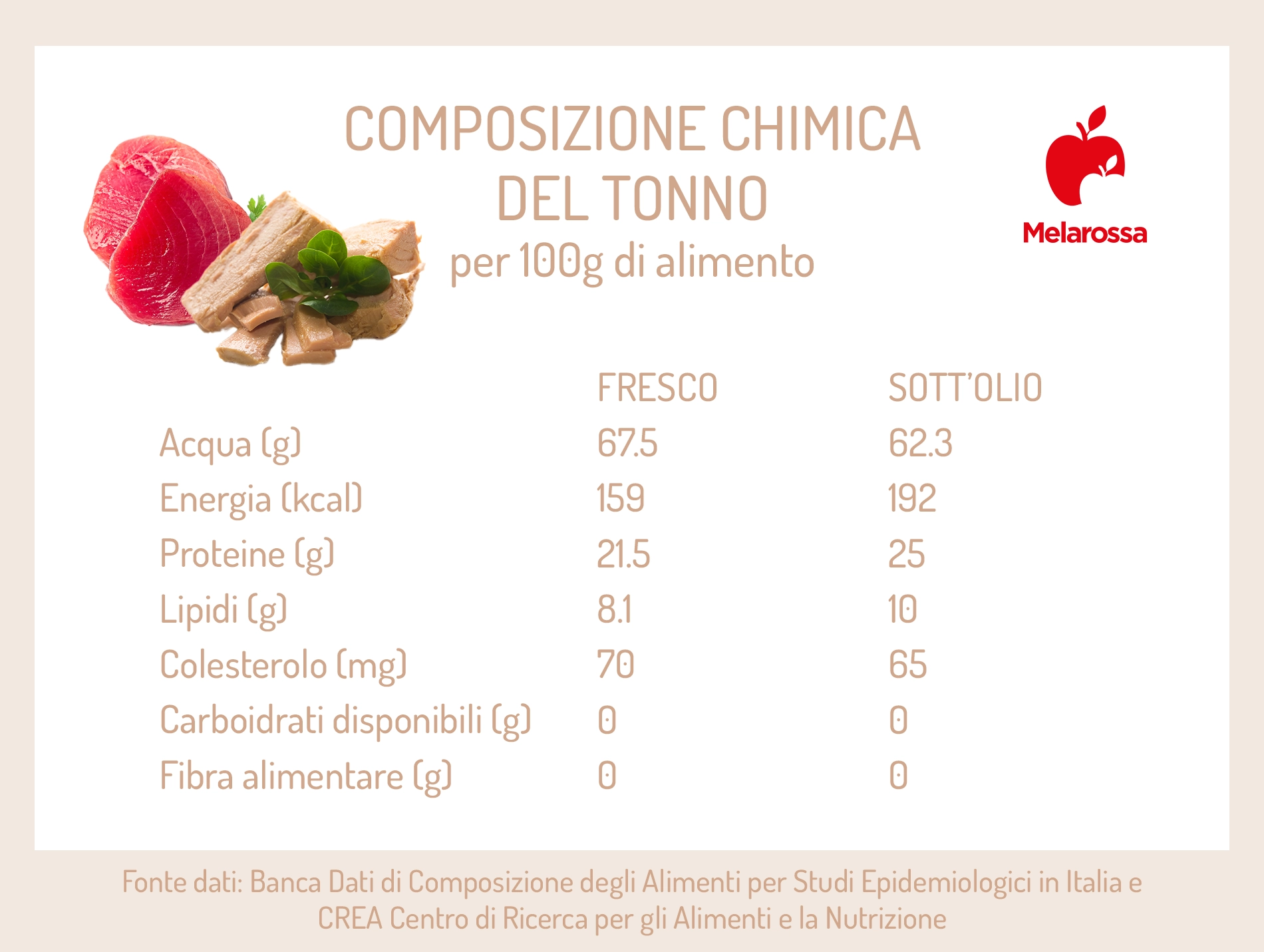 Tonno: proprietà, calorie e ricette sia fresco che in scatola 1 grafica sui valori nutrizionali del tonno