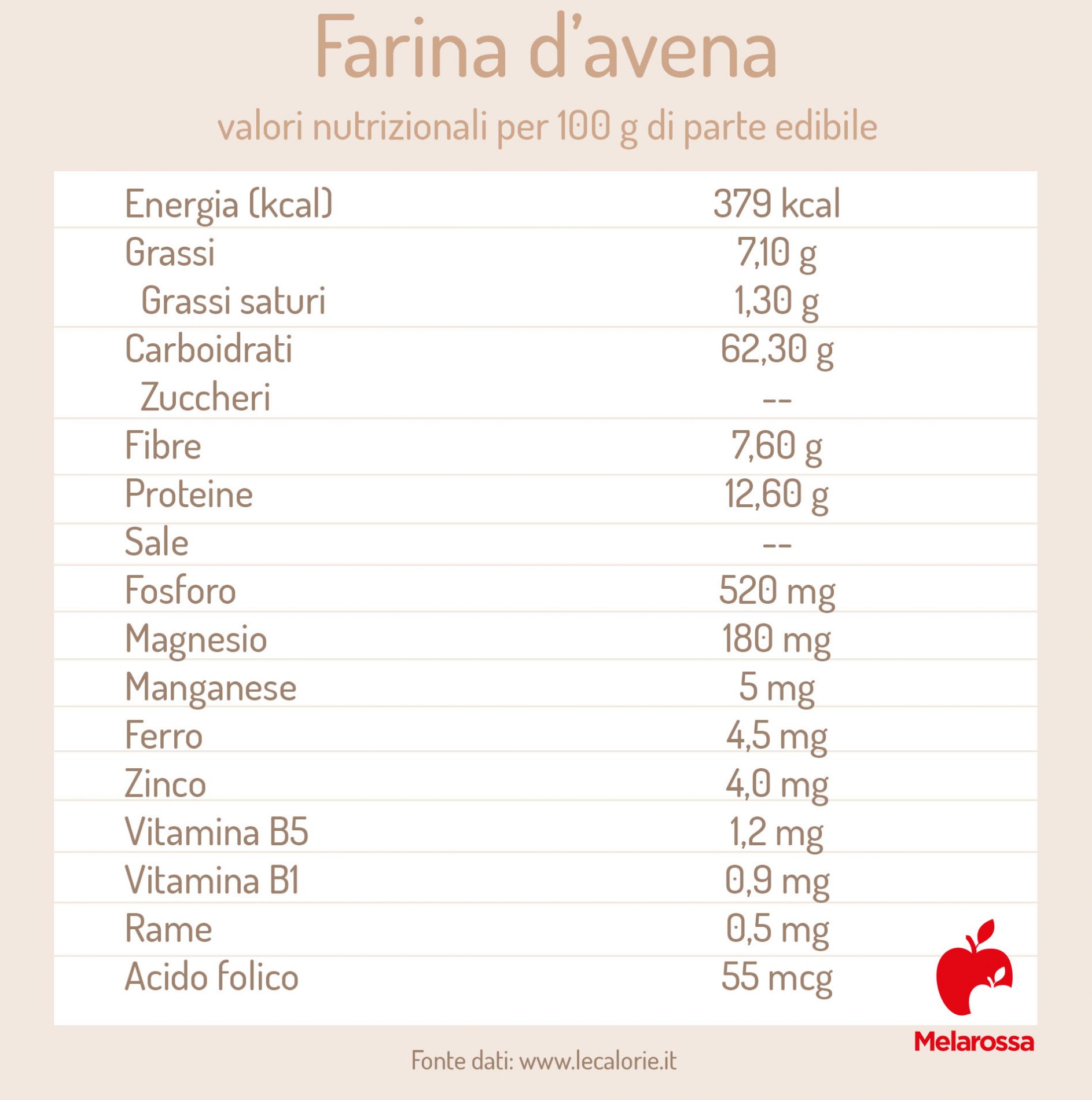 Farina d'avena: proprietà, usi, come prepararla in casa, valori nutrizionali e ricette 3 valori nutrizionali dell'avena