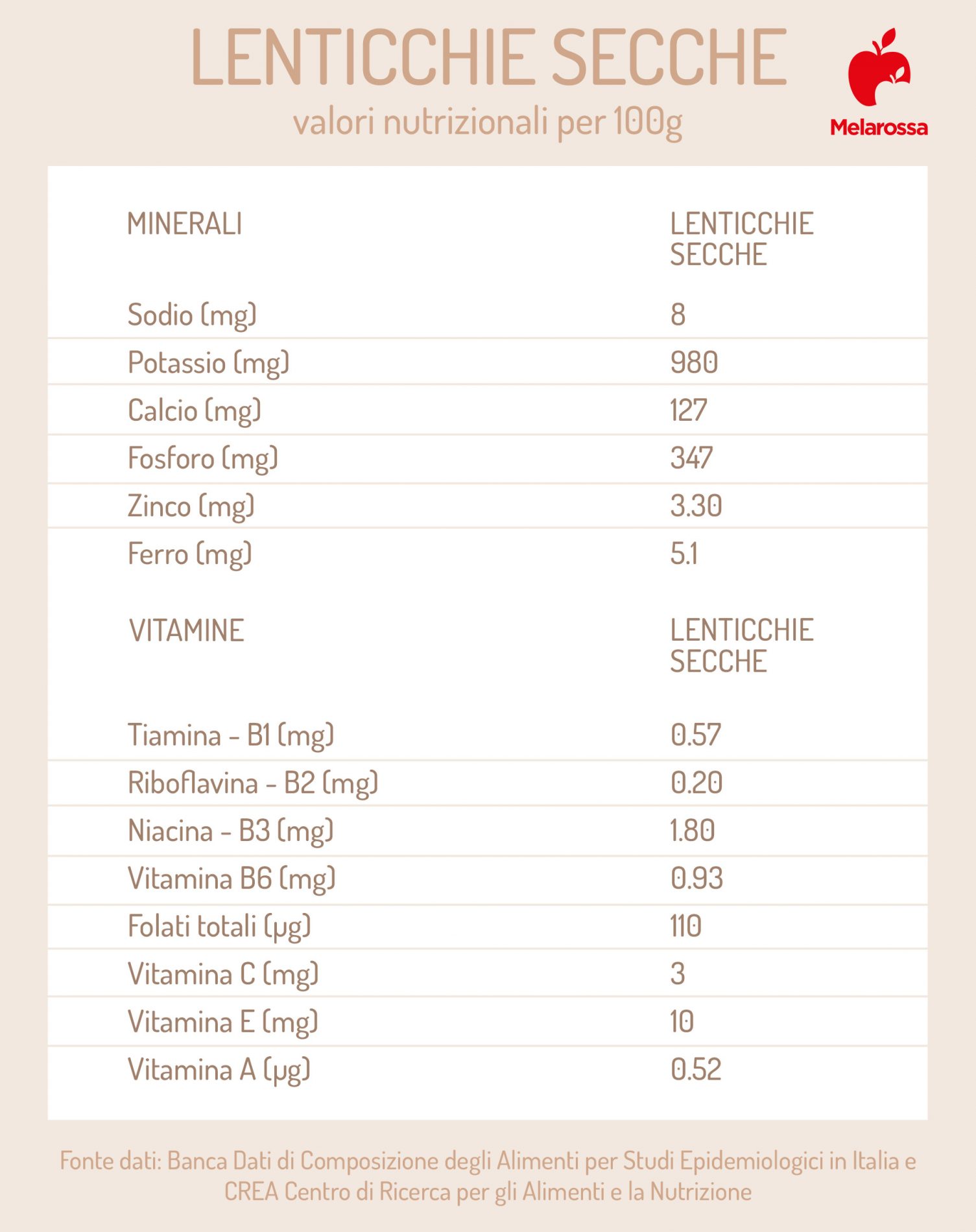 Lenticchie: cosa sono, proprietà, come cucinarle e le migliori ricette 1 Valori nutrizionali delle lenticchie