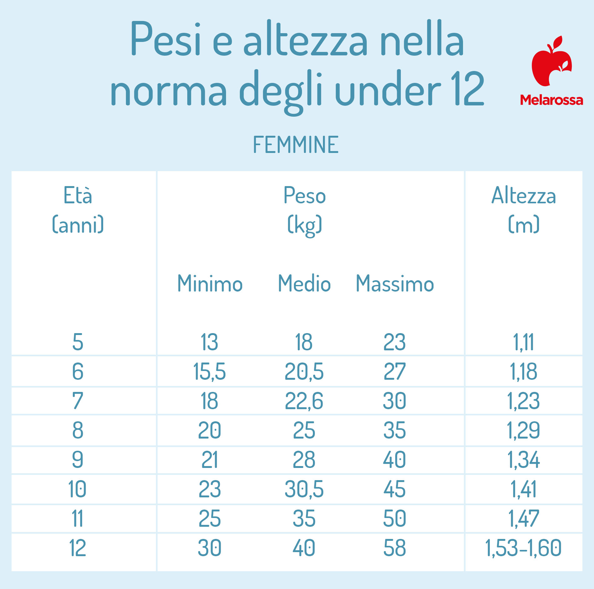 Obesità: cos'è, cause, sintomi, come curarla e prevenirla negli adulti e nei bambini 4 Indice massa corporea: Peso e altezza under 12 femmine
