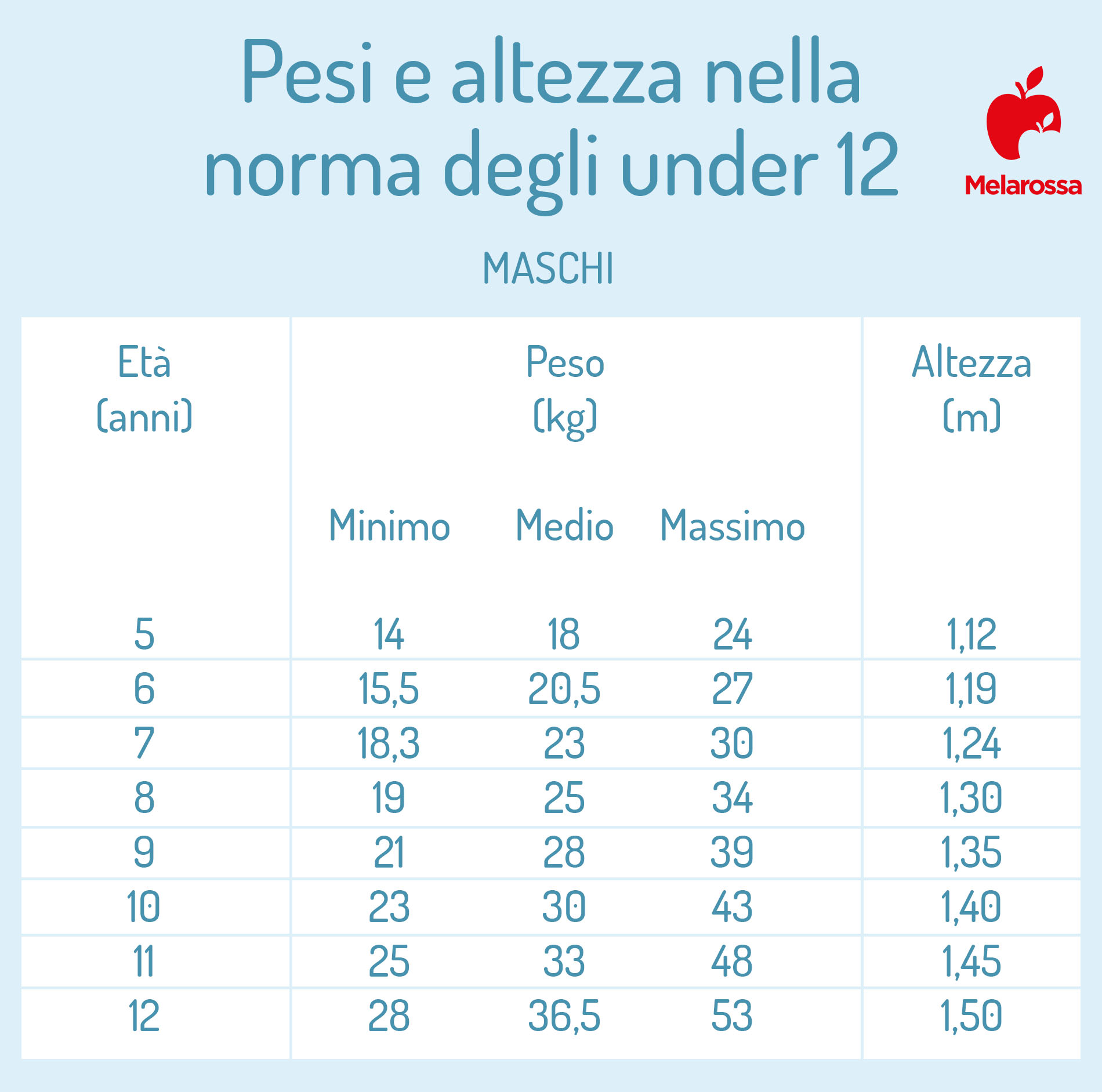 Obesità: cos'è, cause, sintomi, come curarla e prevenirla negli adulti e nei bambini 3 Indice massa corporea: Peso e altezza under 12 maschi