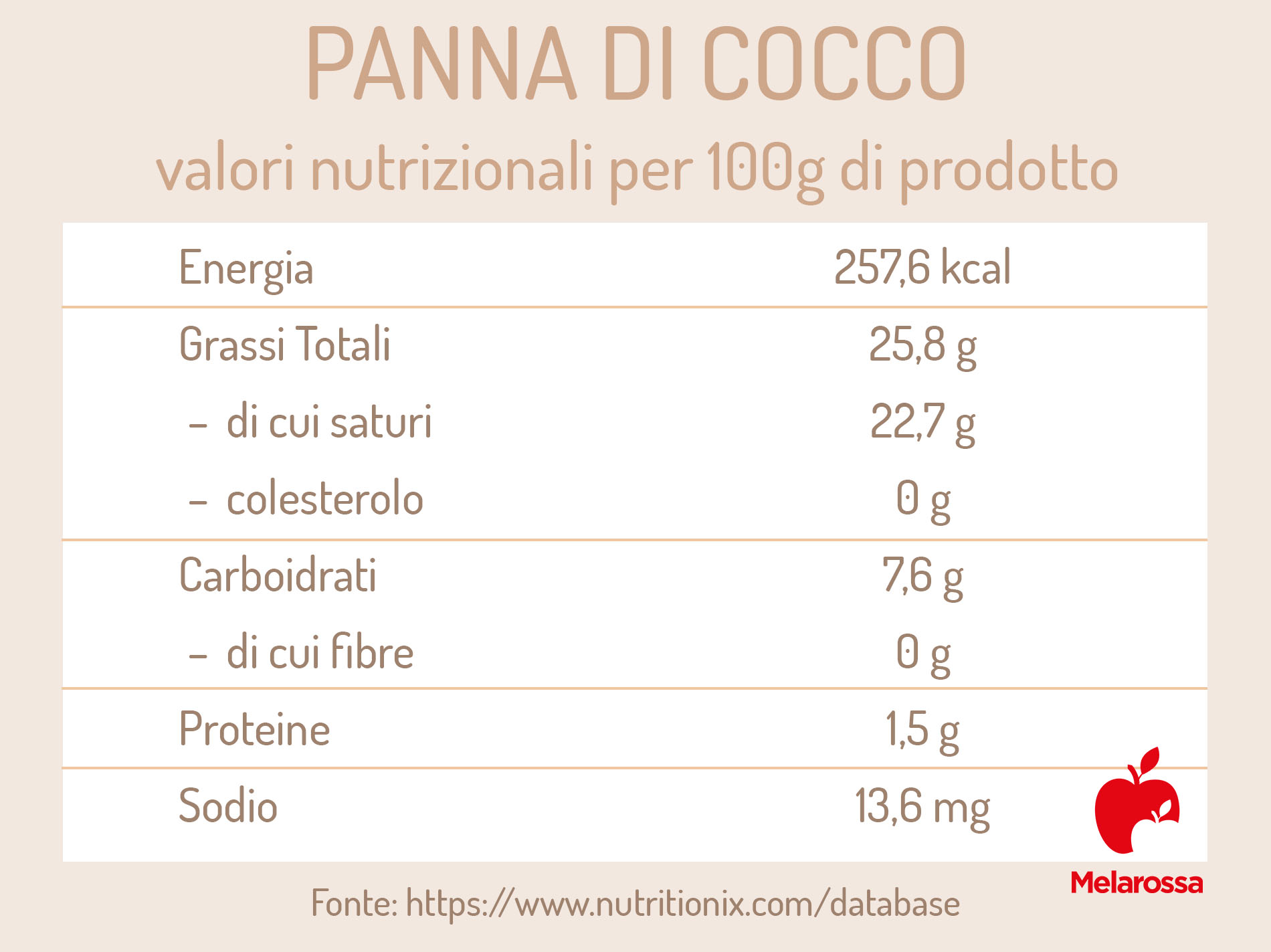 Panna vegetale: cos’è, com'è fatta, calorie, differenze con la panna fresca e come farla in casa 5 panna vegetale di cocco: valori nutrizionali