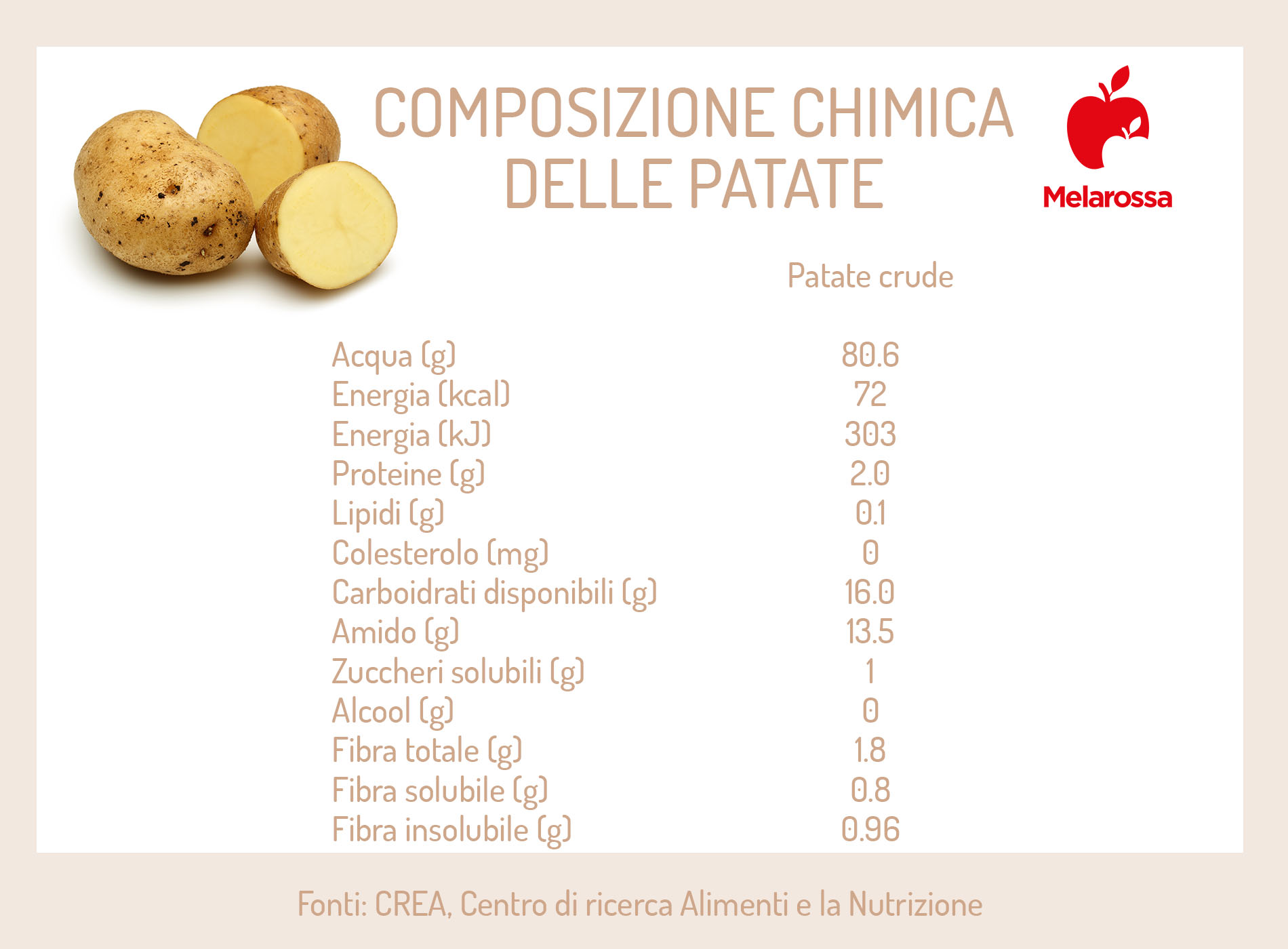 Patate: proprietà, ricette e calorie 1 grafica sui valori nutrizionali delle patate