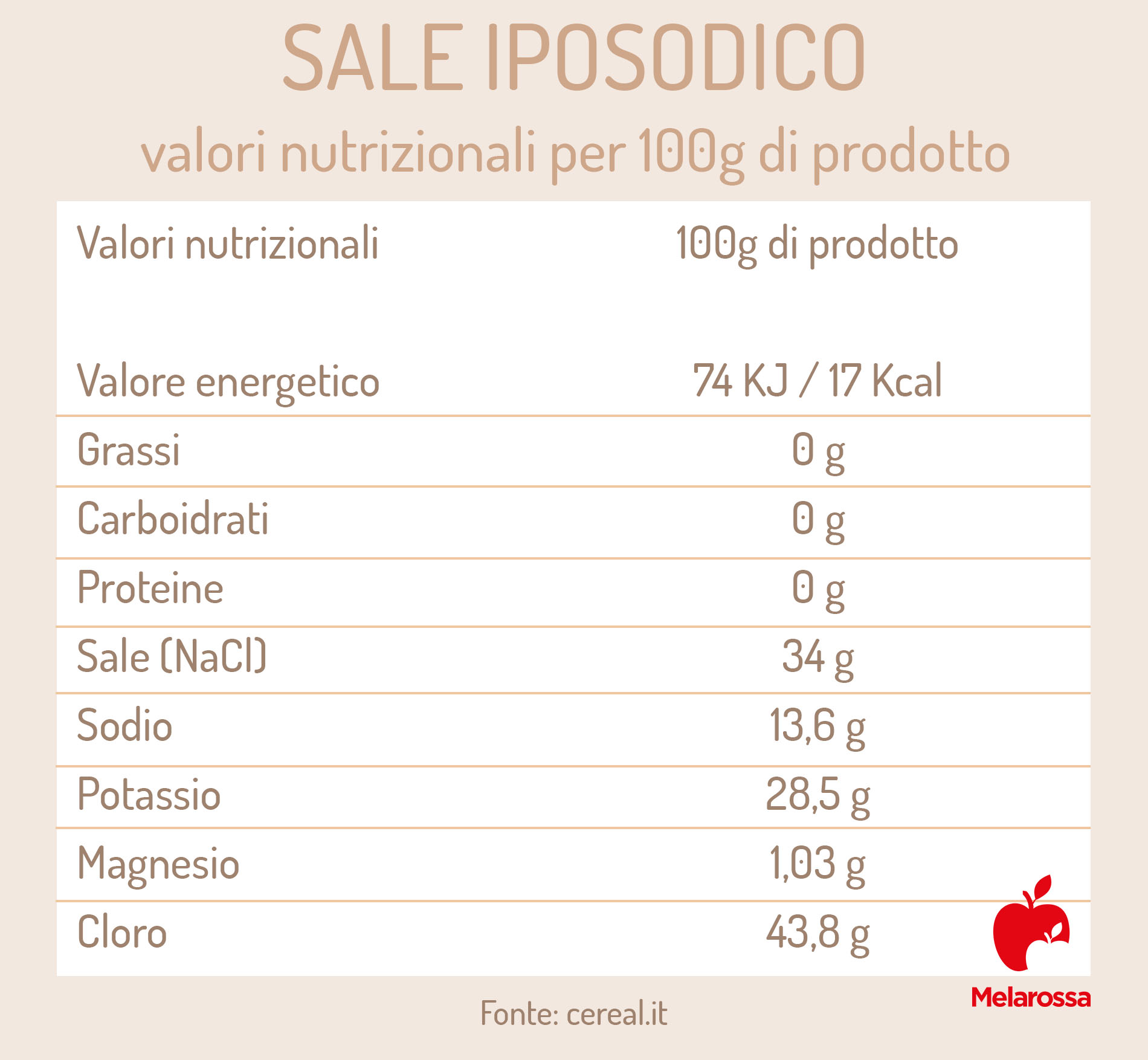 Sale iposodico: cos'è, valori nutrizionali, benefici, come usarlo controindicazioni 2 sale iposodico: valori nutrizionali