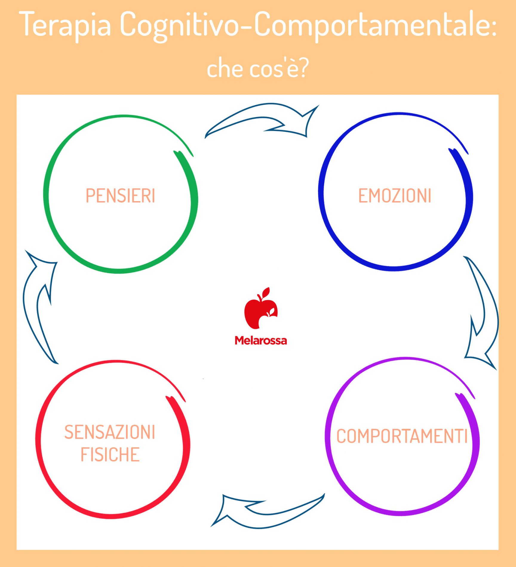 Terapia cognitivo-comportamentale: cos’è, a cosa serve, come funziona, pregi e limiti 1 terapia cognitivo comportamentale: che cos'è