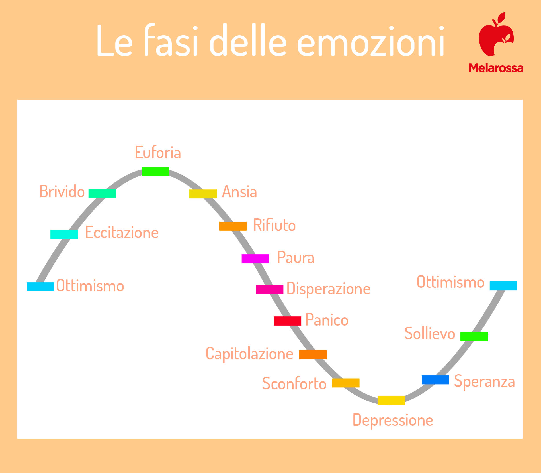 Terapia cognitivo-comportamentale: cos’è, a cosa serve, come funziona, pregi e limiti 4 Fasi delle emozioni: terapia cognitiva comportamentale