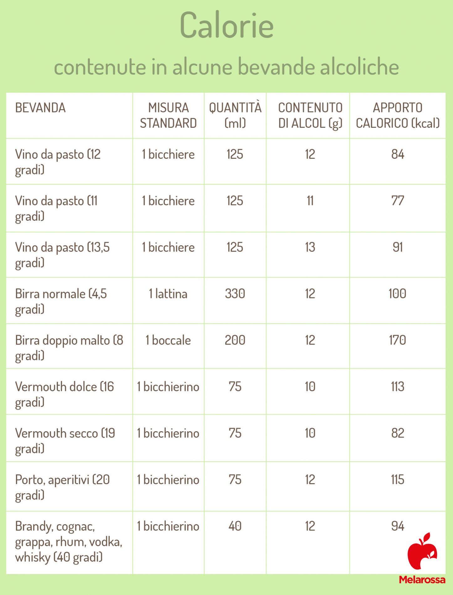 Dieta e vino vanno d'accordo? Bere vino fa ingrassare? Quante calorie in un bicchiere? 1 vino e dieta: calorie del vino e alcolici