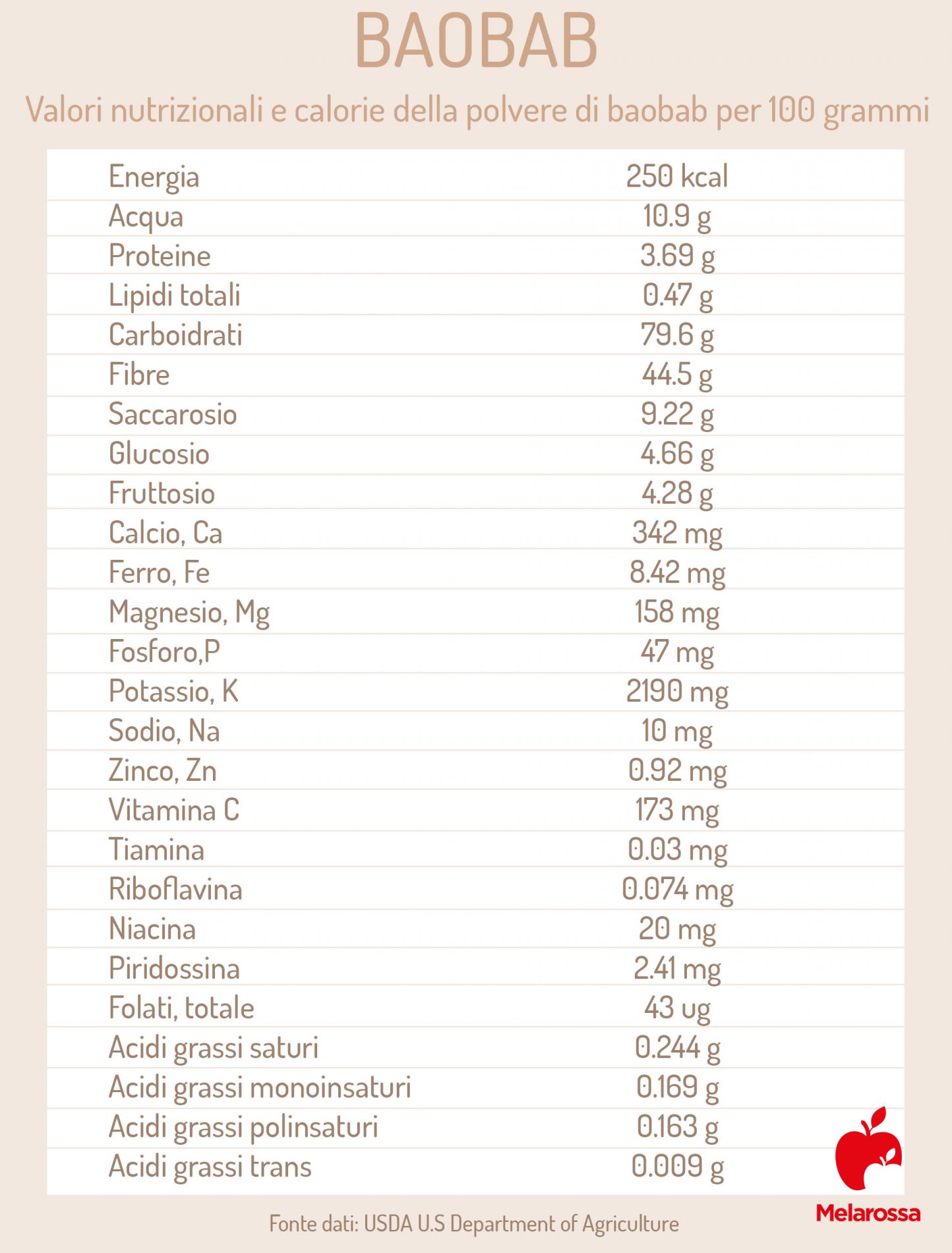 Baobab: superfood africano tra proprietà, benefici, controindicazioni, utilizzi in cucina e in cosmesi 3 valori nutrizionali del baobab