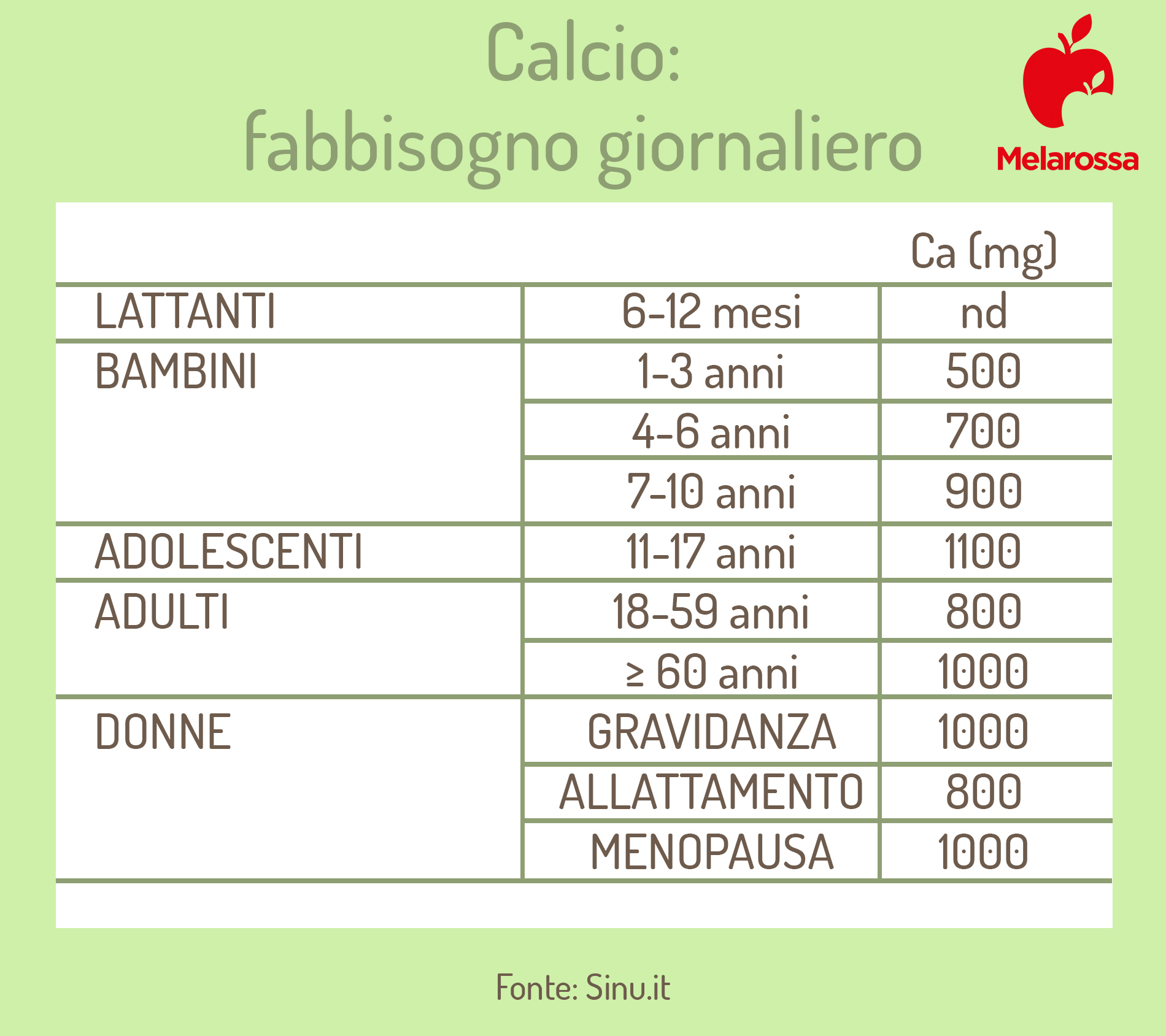 Calcio (minerale): che cos'è, fabbisogno nutrizionale, alimenti ricchi, carenze ed eccessi, integratori 4 calcio: fabbisogno giornaliero- Tabella