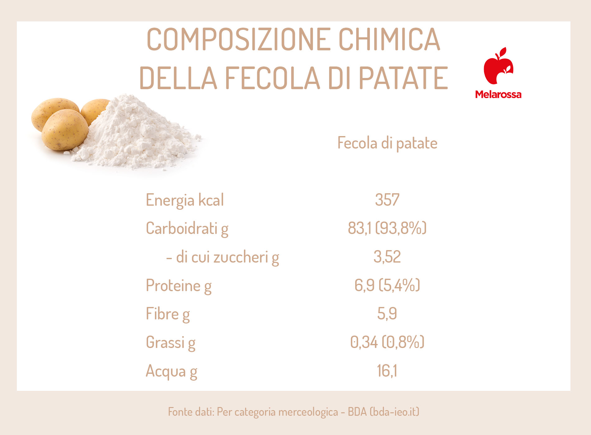 Fecola di patate: cos’è, a cosa serve, differenze con la maizena, valori nutrizionali, usi in cucina e per la bellezza 3 fecola di patate: calorie