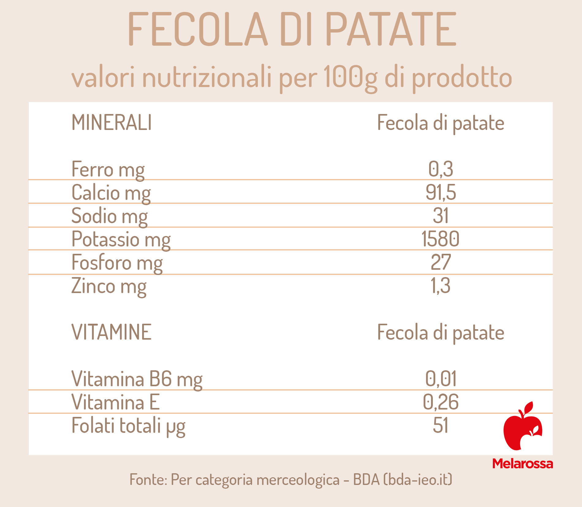 Fecola di patate: cos’è, a cosa serve, differenze con la maizena, valori nutrizionali, usi in cucina e per la bellezza 4 fecola di patate: valori nutrizionali