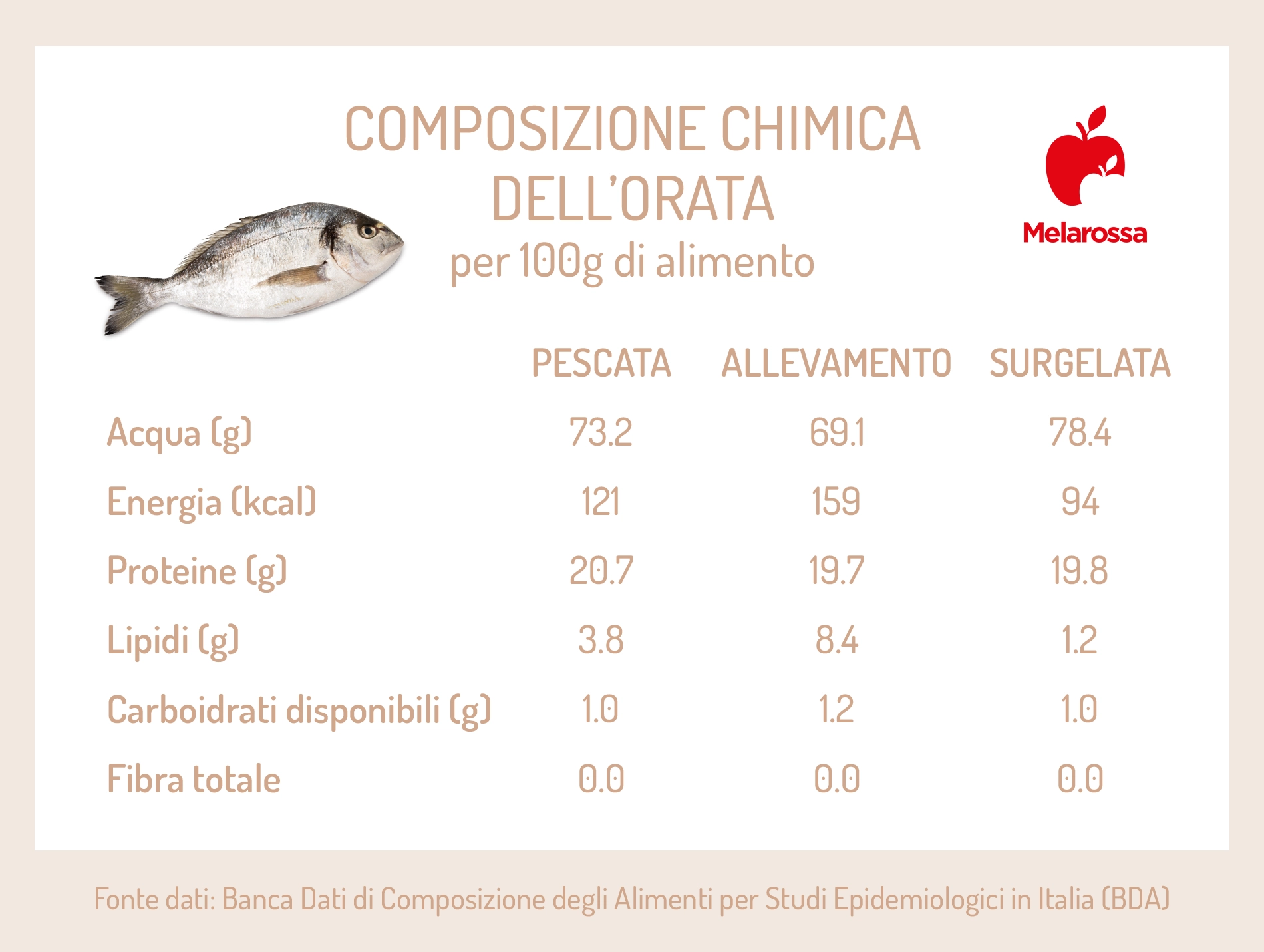 Orata: calorie, valori nutrizionali e ricette 2 orata composizione chimica