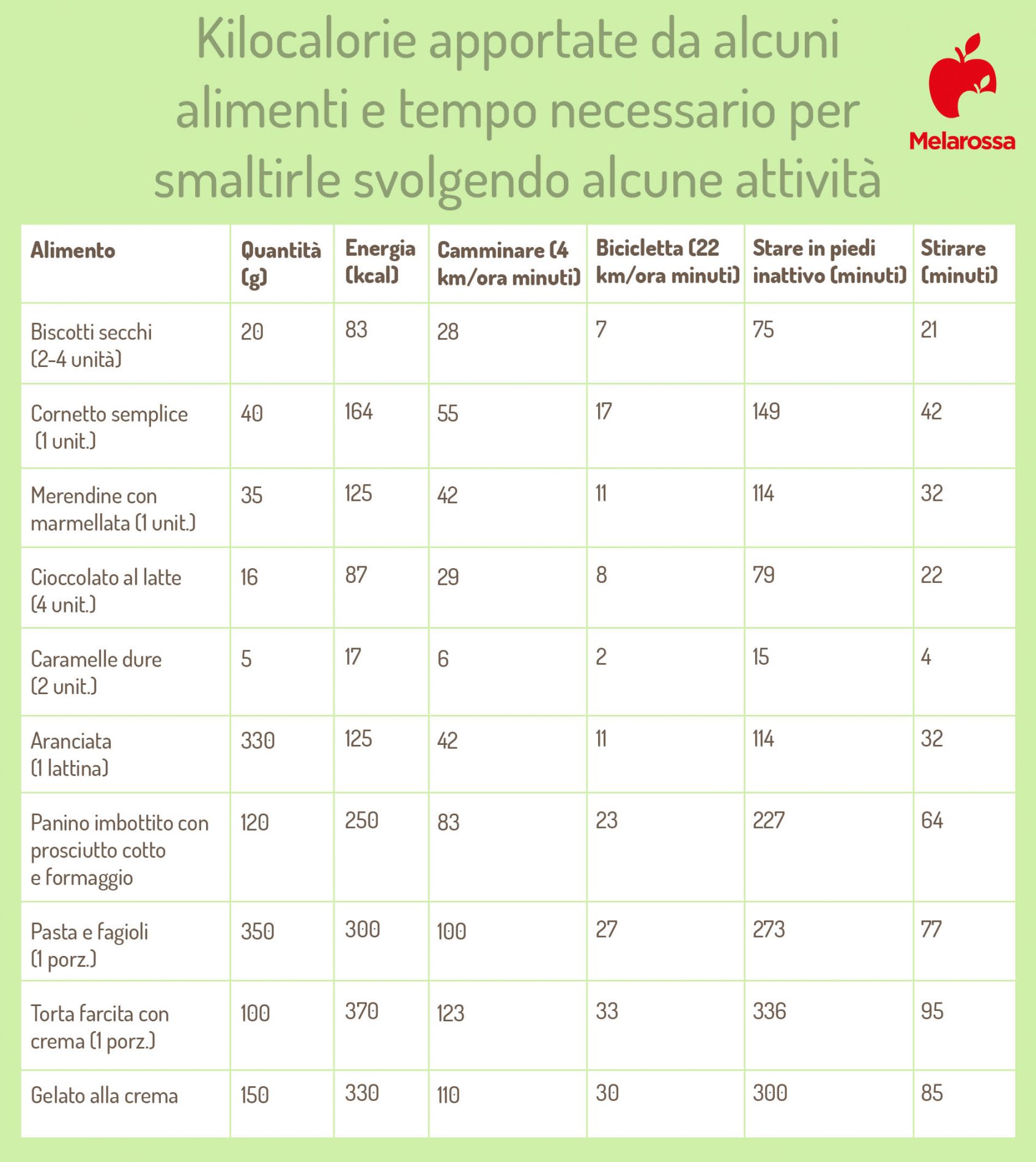 Calorie: cosa sono, le tabelle delle calorie degli alimenti e le attività per bruciarle 16 calori alimenti: quanto ci metti a bruciare