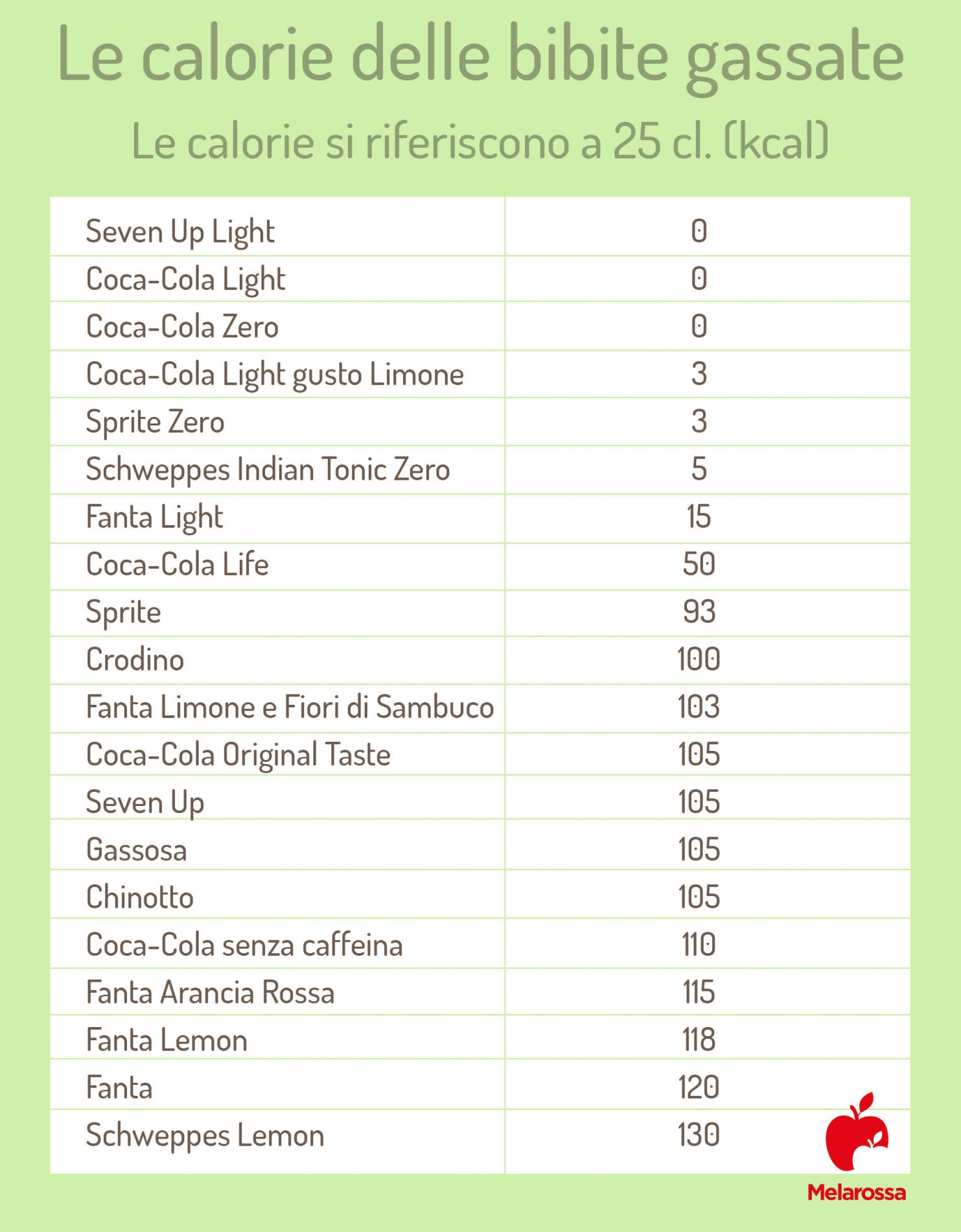 Calorie: cosa sono, le tabelle delle calorie degli alimenti e le attività per bruciarle 13 calorie delle bevande