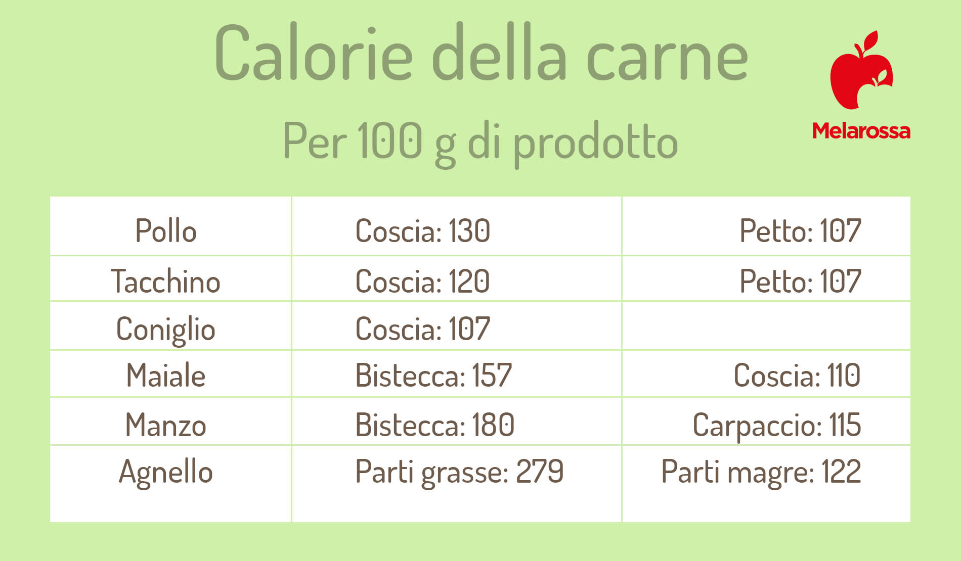 Calorie: cosa sono, le tabelle delle calorie degli alimenti e le attività per bruciarle 3 calorie alimenti: carne