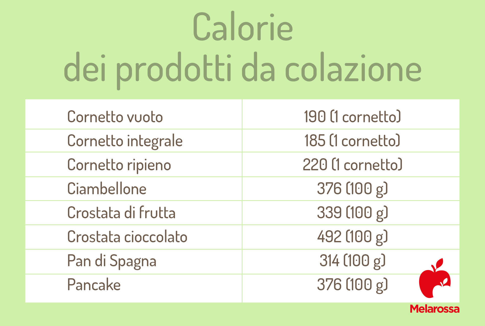 Calorie: cosa sono, le tabelle delle calorie degli alimenti e le attività per bruciarle 11 calorie dei prodotti per la colazione