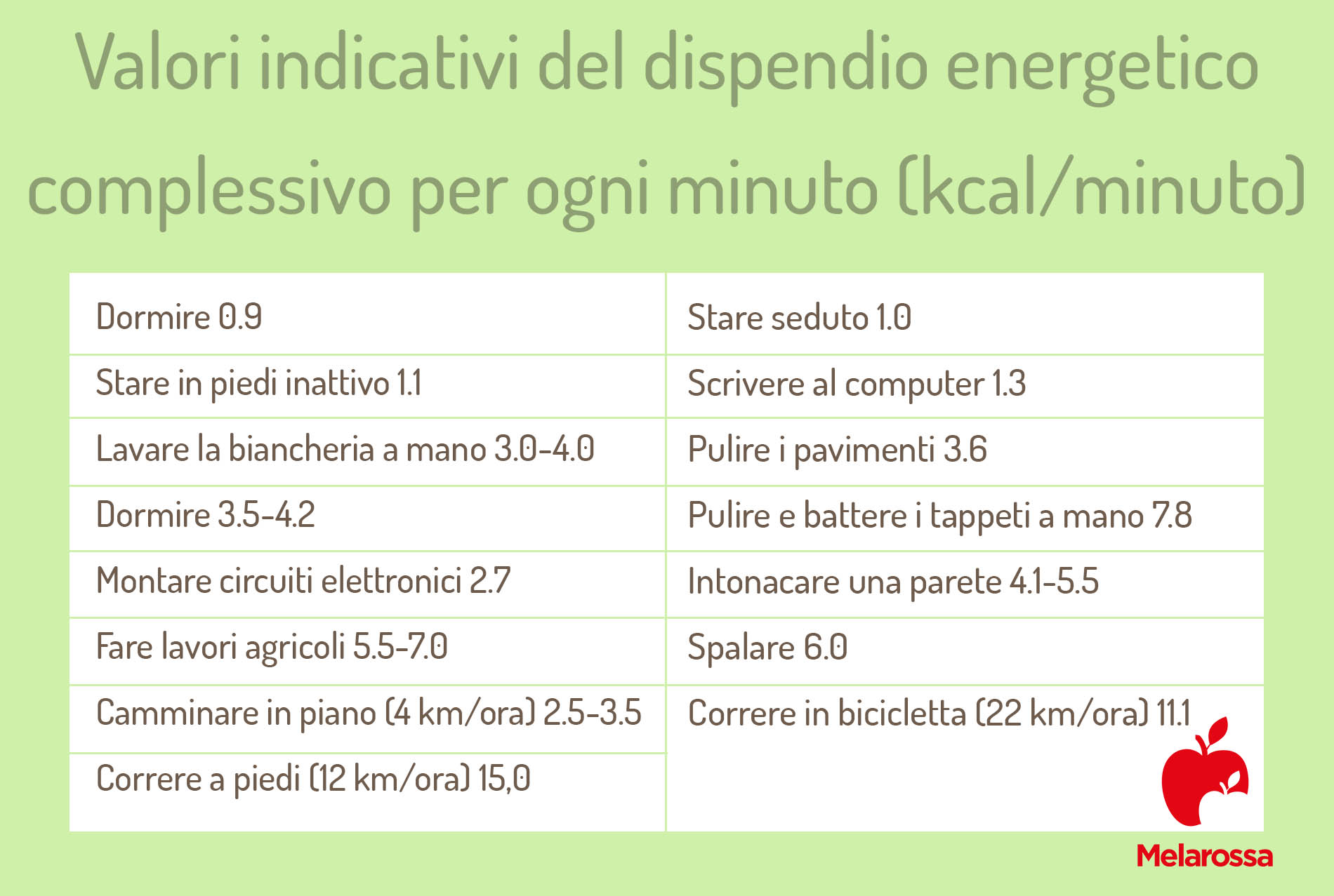 Calorie: cosa sono, le tabelle delle calorie degli alimenti e le attività per bruciarle 15 calorie: attività principali