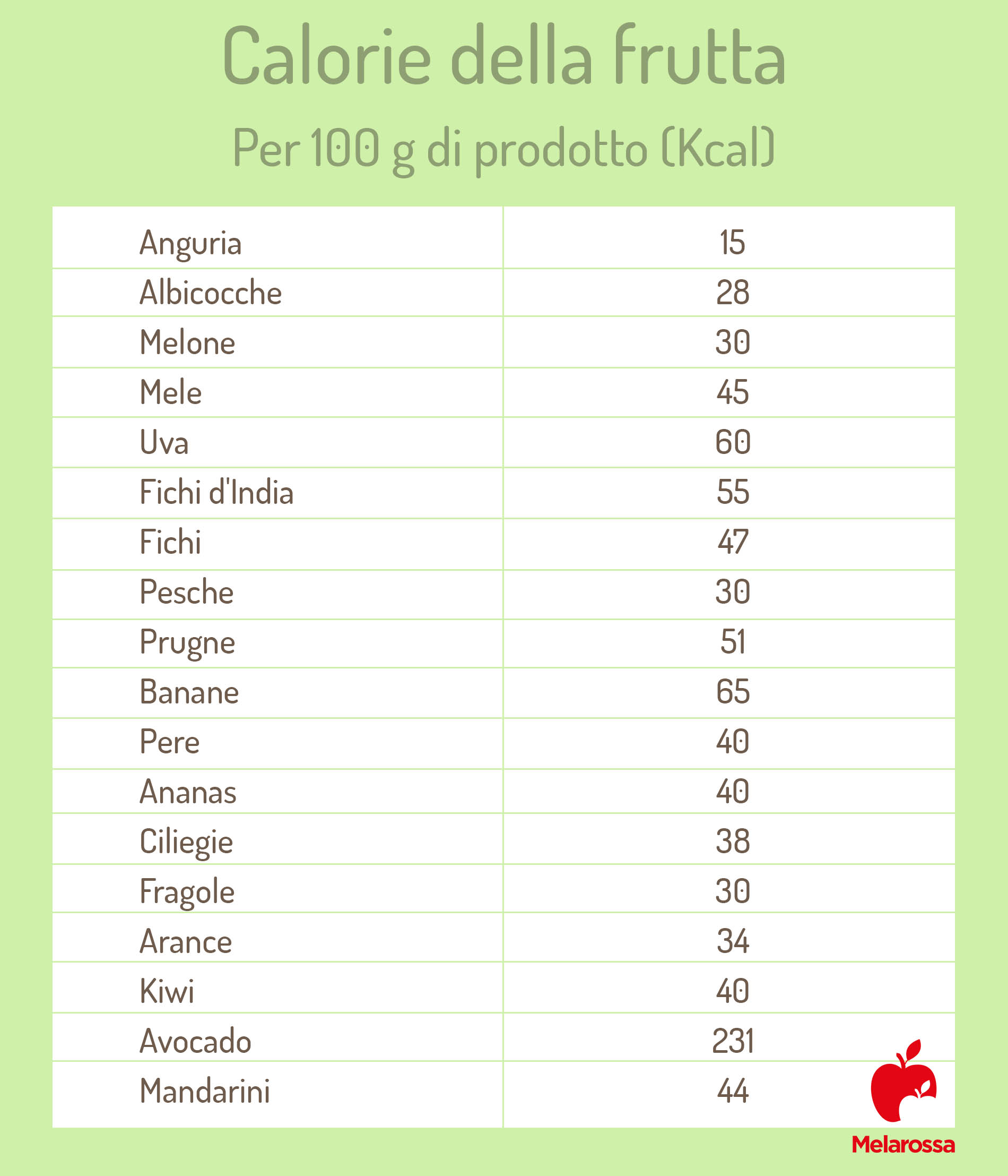Calorie: cosa sono, le tabelle delle calorie degli alimenti e le attività per bruciarle 7 calorie alimenti: frutta