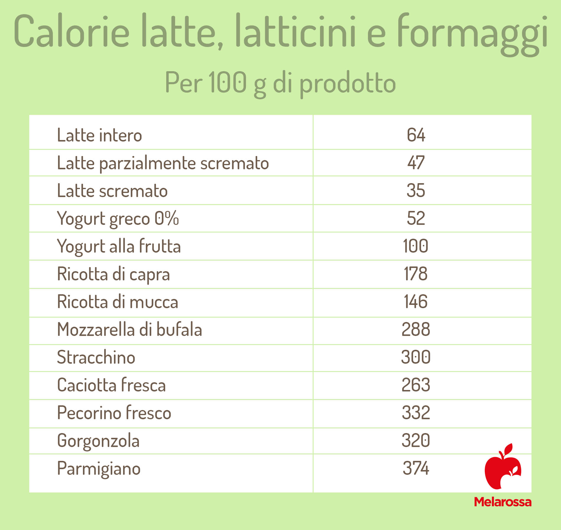 Calorie: cosa sono, le tabelle delle calorie degli alimenti e le attività per bruciarle 6 calorie alimenti: gruppo alimentare latte e derivati