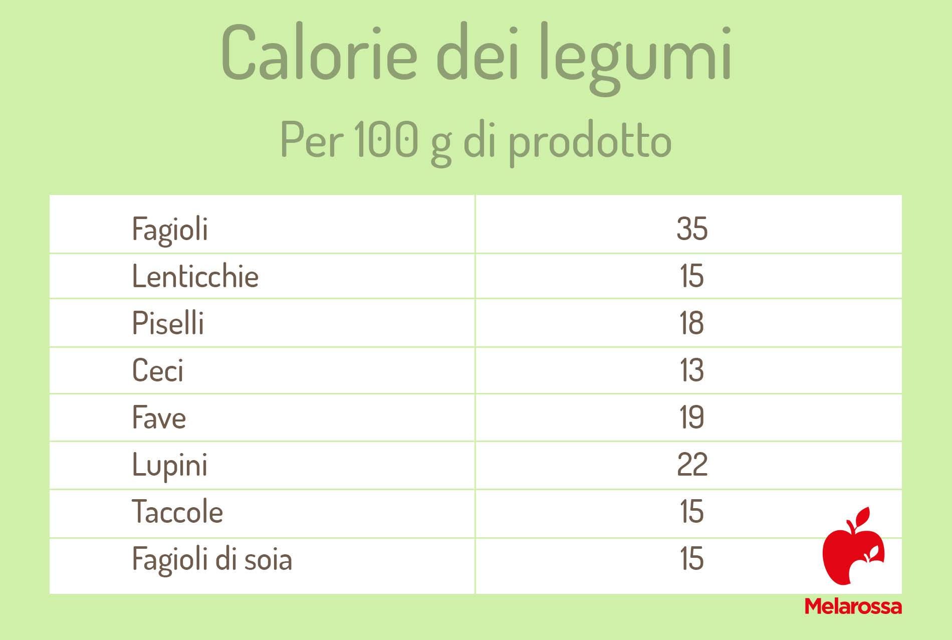 Calorie: cosa sono, le tabelle delle calorie degli alimenti e le attività per bruciarle 9 calorie alimenti: legumi