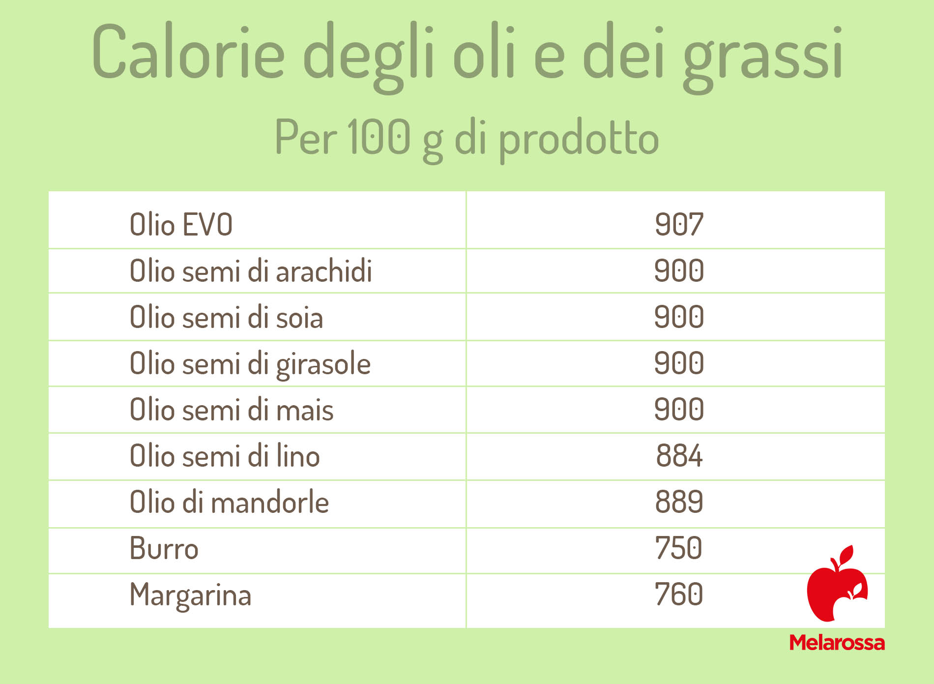 Calorie: cosa sono, le tabelle delle calorie degli alimenti e le attività per bruciarle 12 tabella calorie olio e grassi