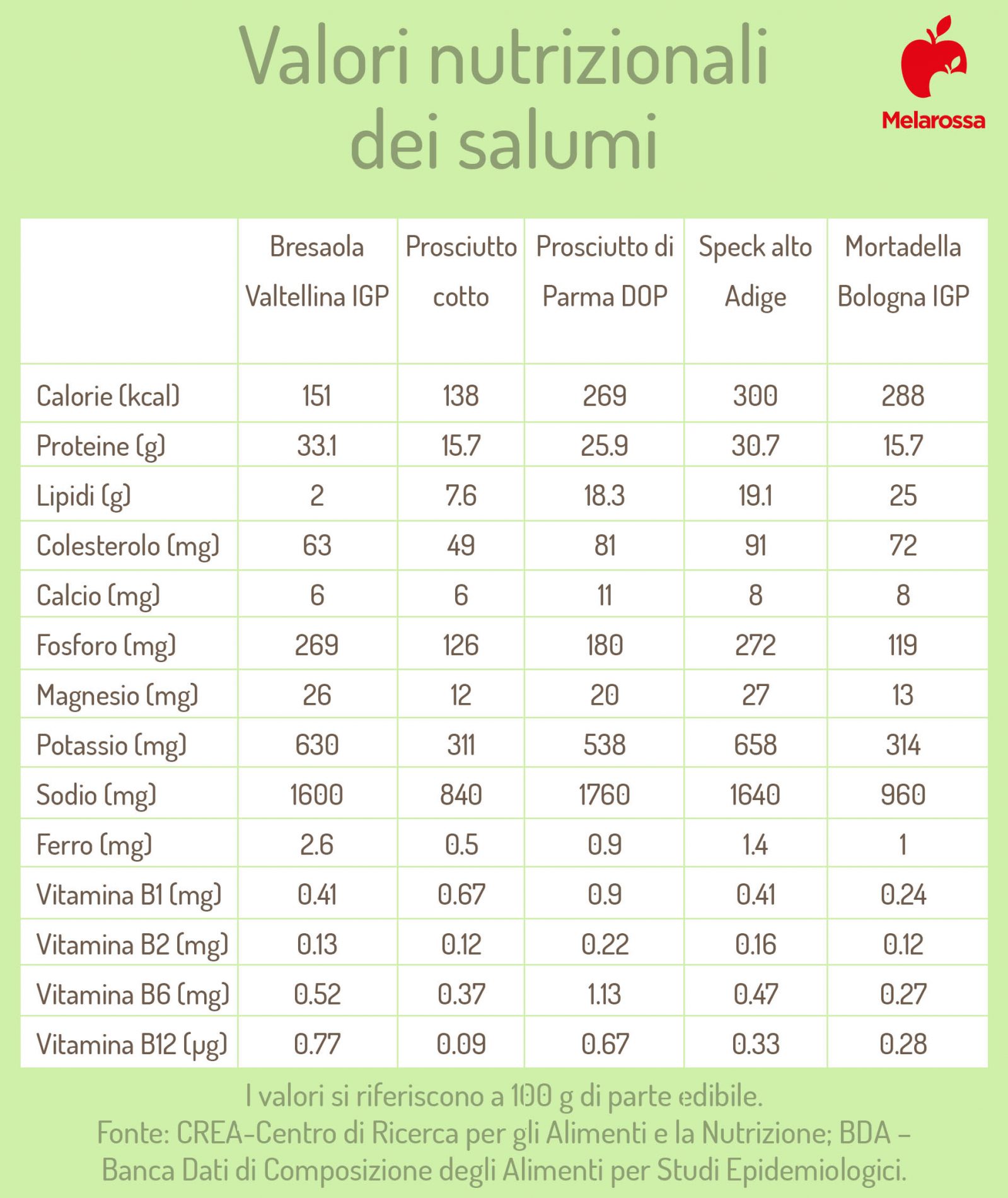 Calorie: cosa sono, le tabelle delle calorie degli alimenti e le attività per bruciarle 4 calorie alimenti: i salumi