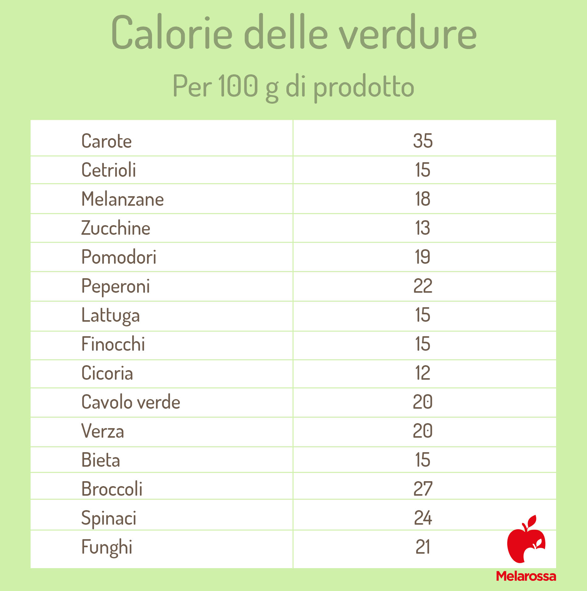 Calorie: cosa sono, le tabelle delle calorie degli alimenti e le attività per bruciarle 8 calorie alimenti: verdura