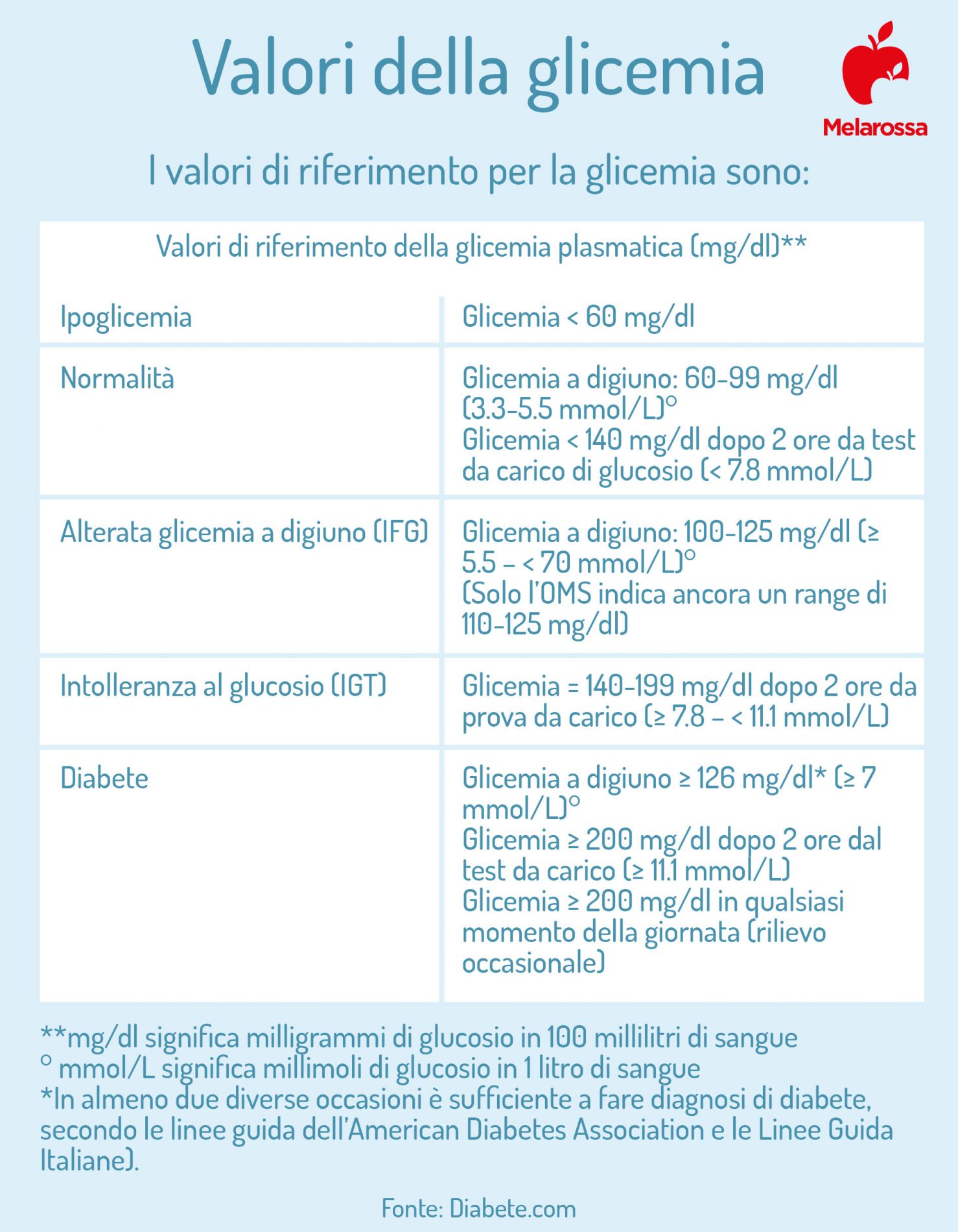 Valori glicemia normali, alti e bassi: perché sono variabili, quando e come misurare il glucosio nel sangue 1 valori della glicemia