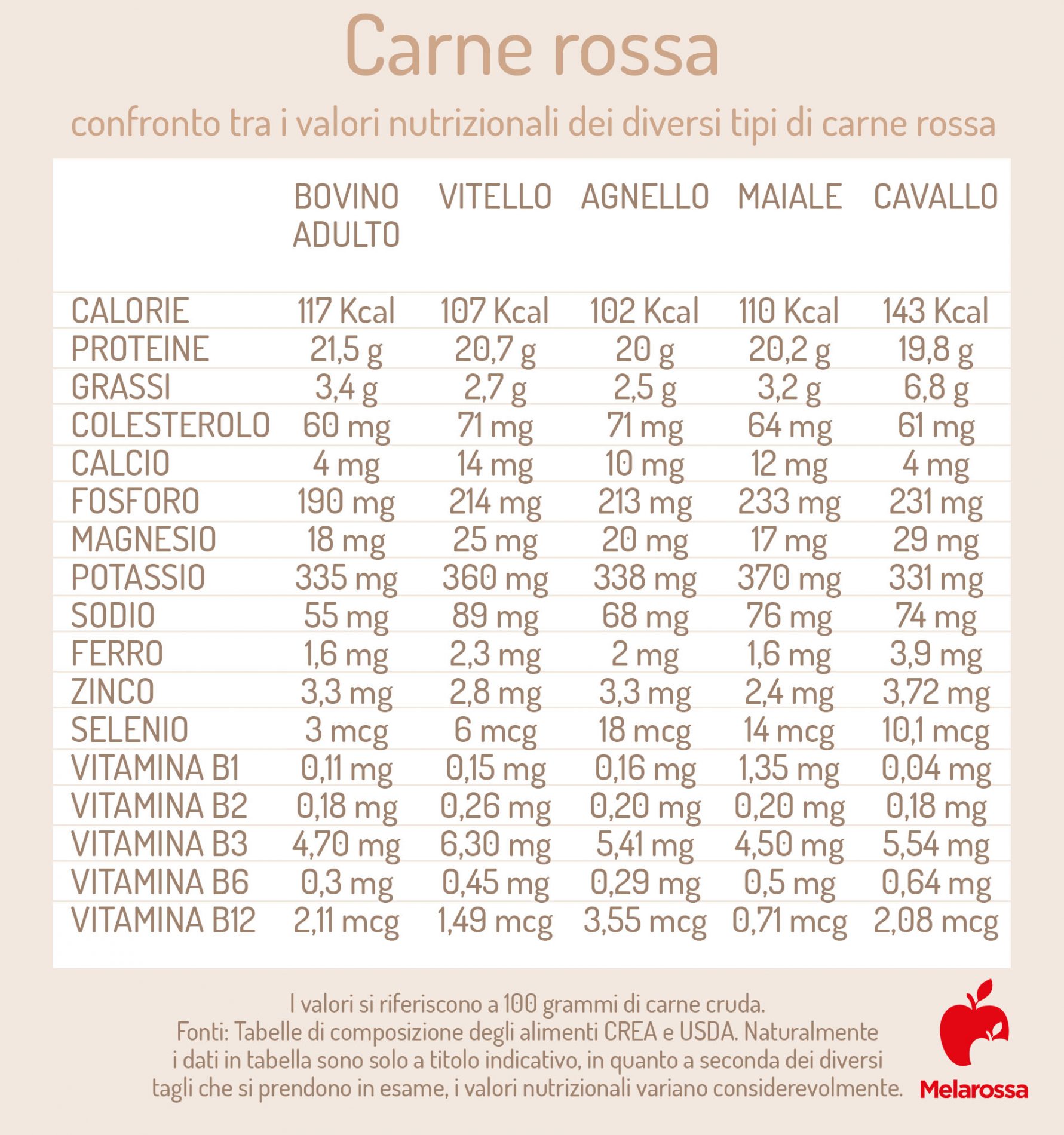 Carni rosse: quali sono, i vari tagli, valori nutrizionali, benefici, come cucinarle e quanta carne mangiare 3 carni rosse: confronto niutrizionali tra i diversi tipi di carne