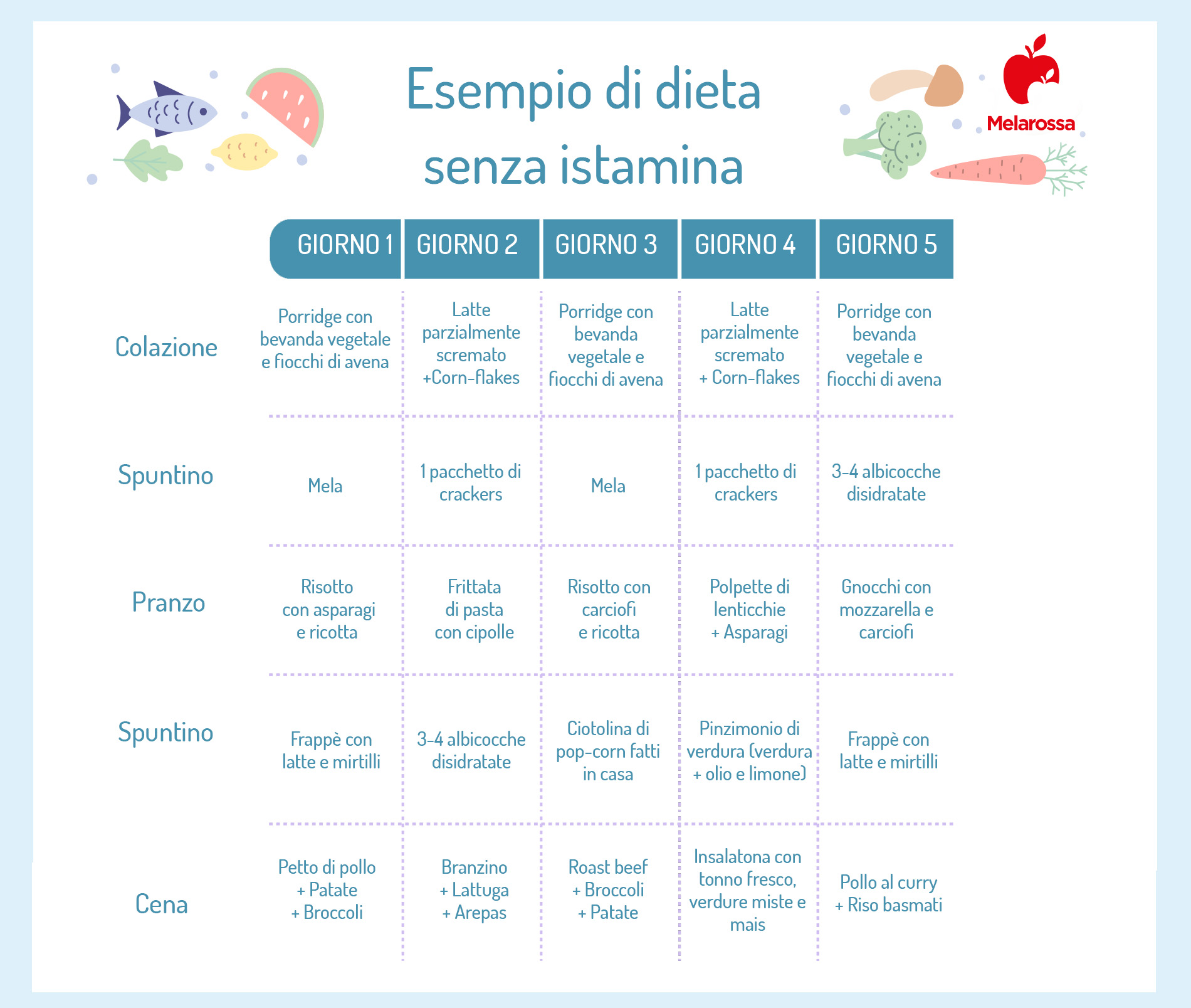Istamina: cos’è, allergie, alimenti ed esempio di dieta senza istamina 6 grafica con un esempio di dieta senza istamina
