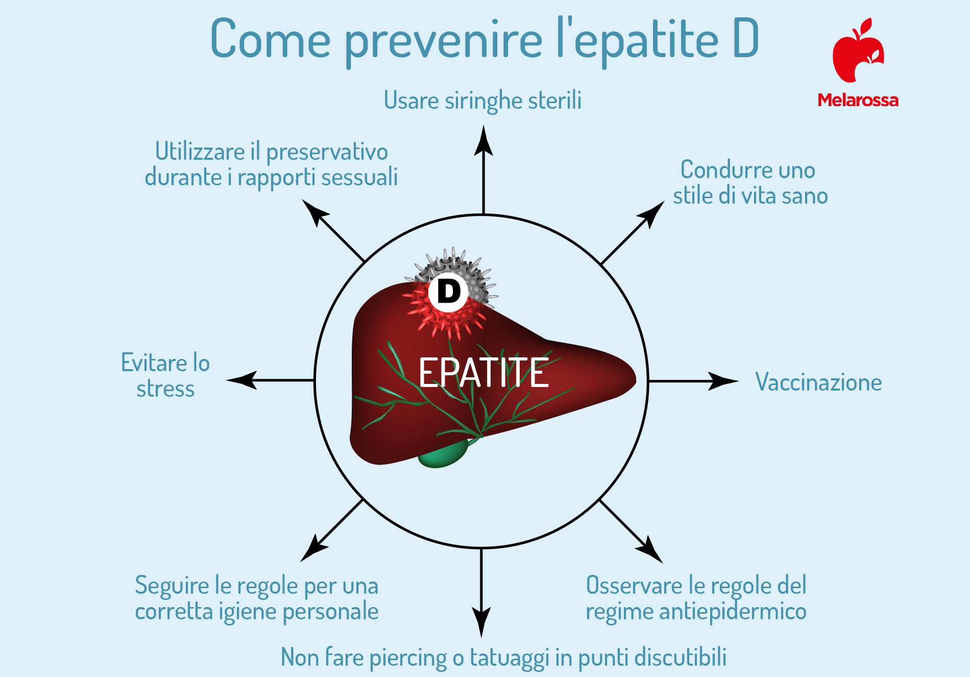 Epatite A, B, C, D e E: sintomi, come si trasmette e se si guarisce 4 Una grafica su come prevenire l'epatite D