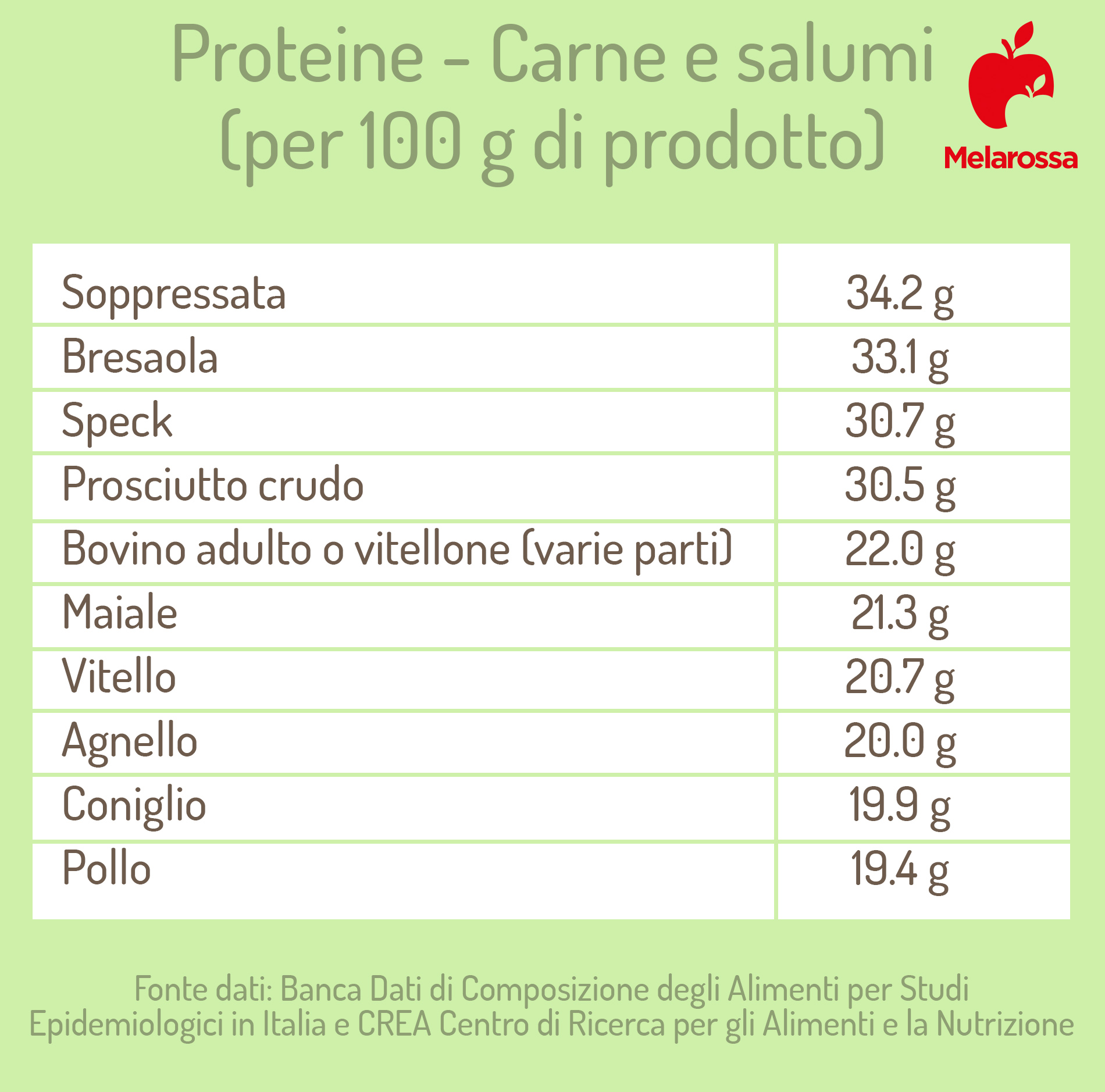 Alimenti più ricchi di proteine: quali sono? 1 grafica sulle carni e i salumi che contengono più proteine