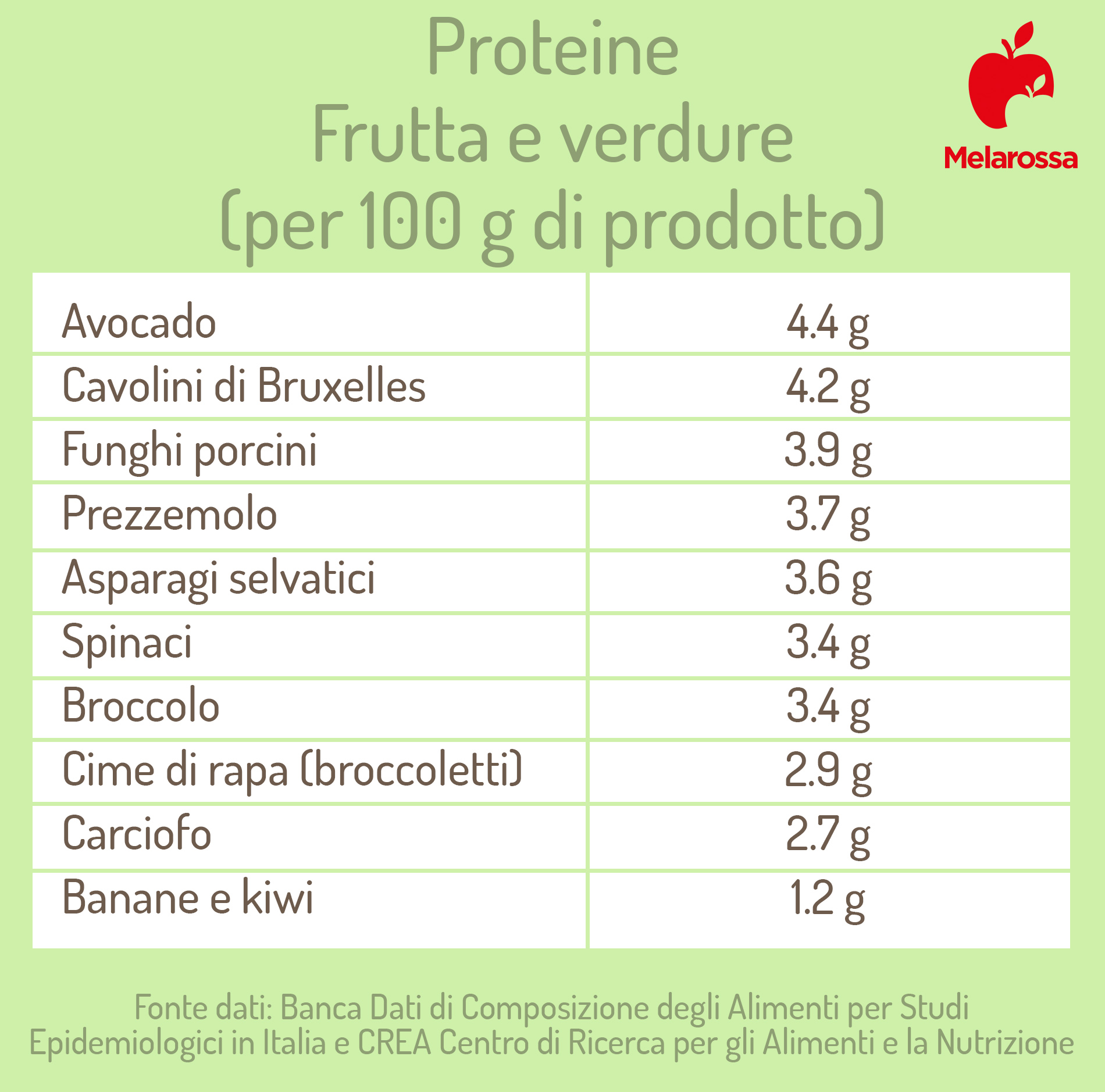 Alimenti più ricchi di proteine: quali sono? 4 grafica su frutta e verdura che contengono più proteine