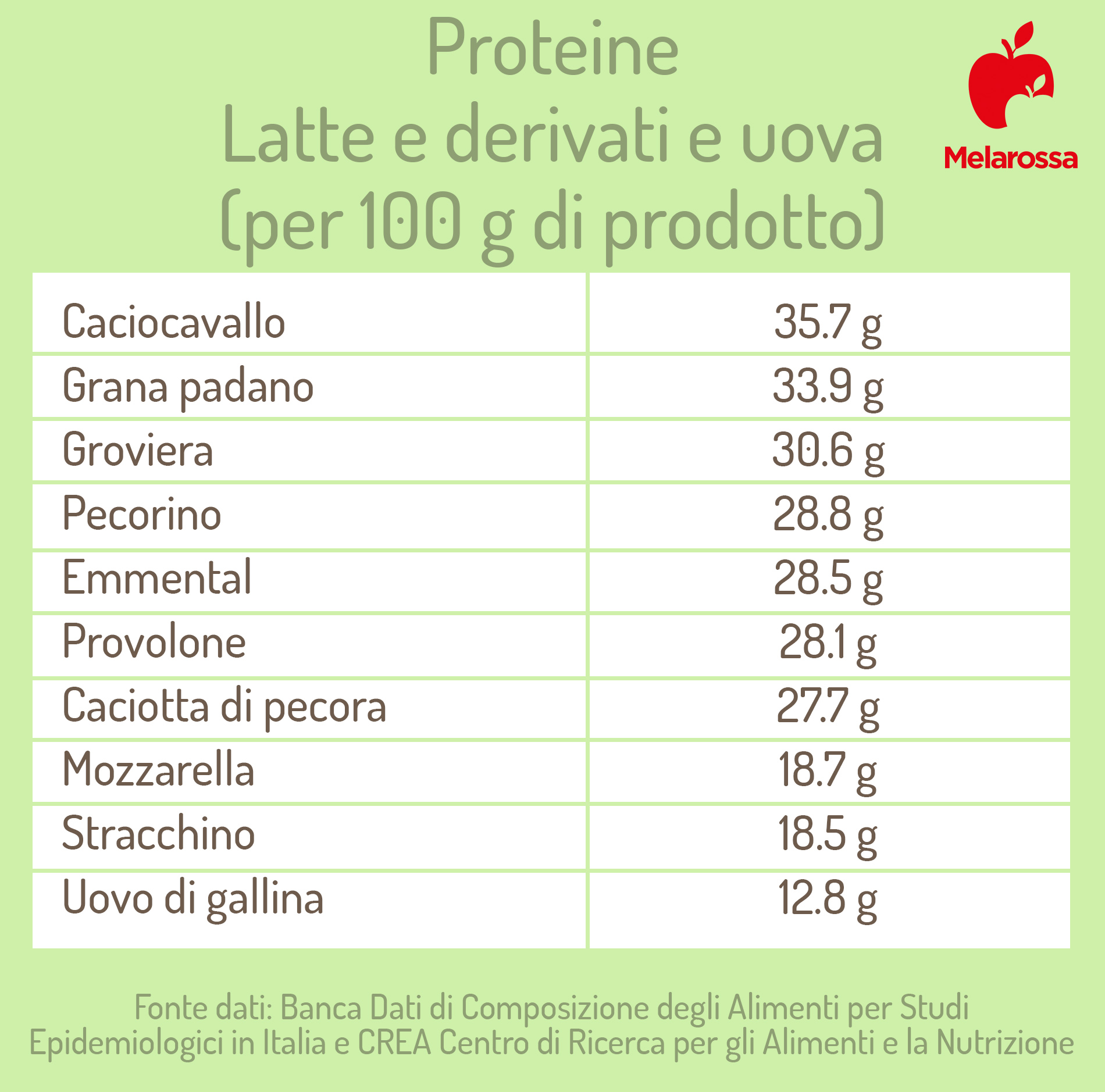 Alimenti più ricchi di proteine: quali sono? 3 grafica sui prodotti del latte che contengono più proteine