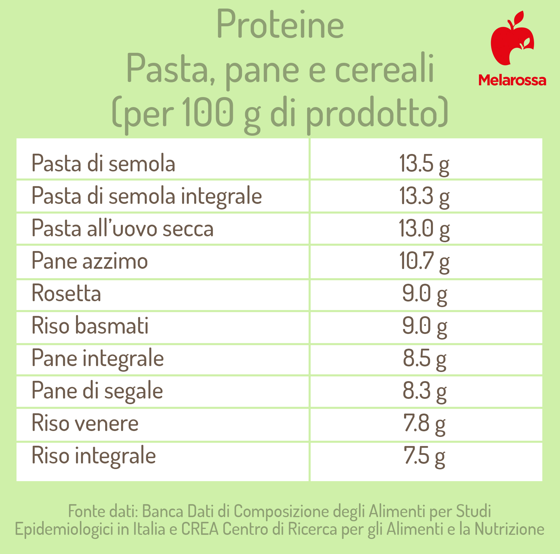 Alimenti più ricchi di proteine: quali sono? 6 grafica sui cereali più ricchi di proteine