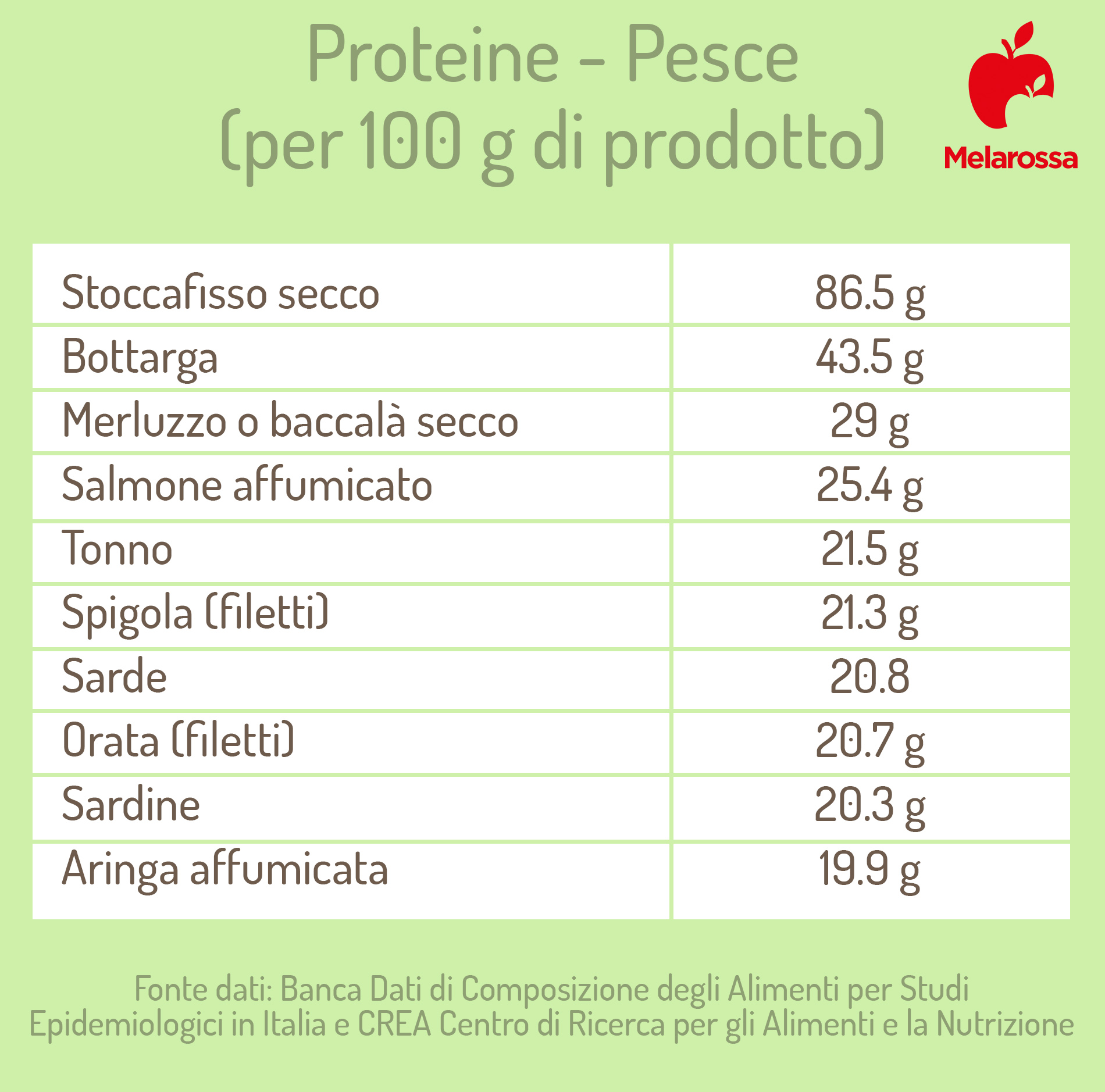 Alimenti più ricchi di proteine: quali sono? 2 grafica sui pesci che contengono più proteine