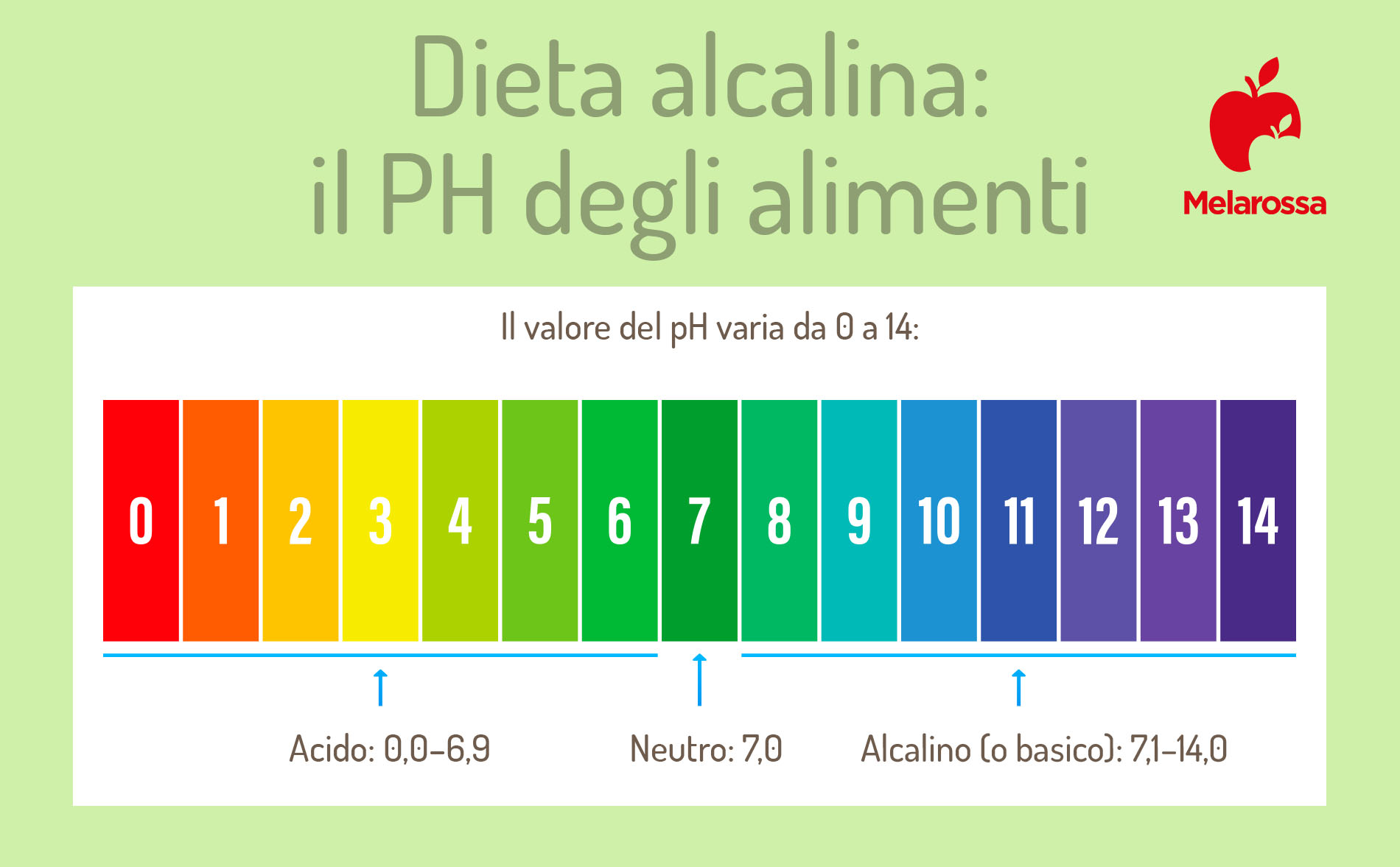 Dieta alcalina: cos’è, cibi alcalini, cosa evitare, limiti 1 dieta alcalina: che cos'è il PH negli alimenti