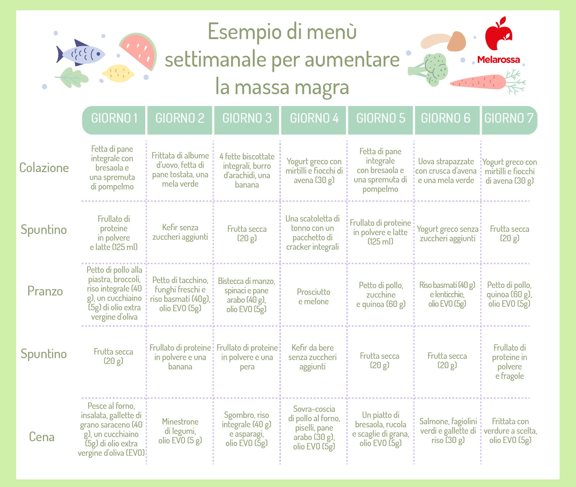 Massa magra: cos’è, come calcolarla, valori ideali, alimenti e menù per aumentarla 7 dieta per aumentare: esempio di menu settimanale