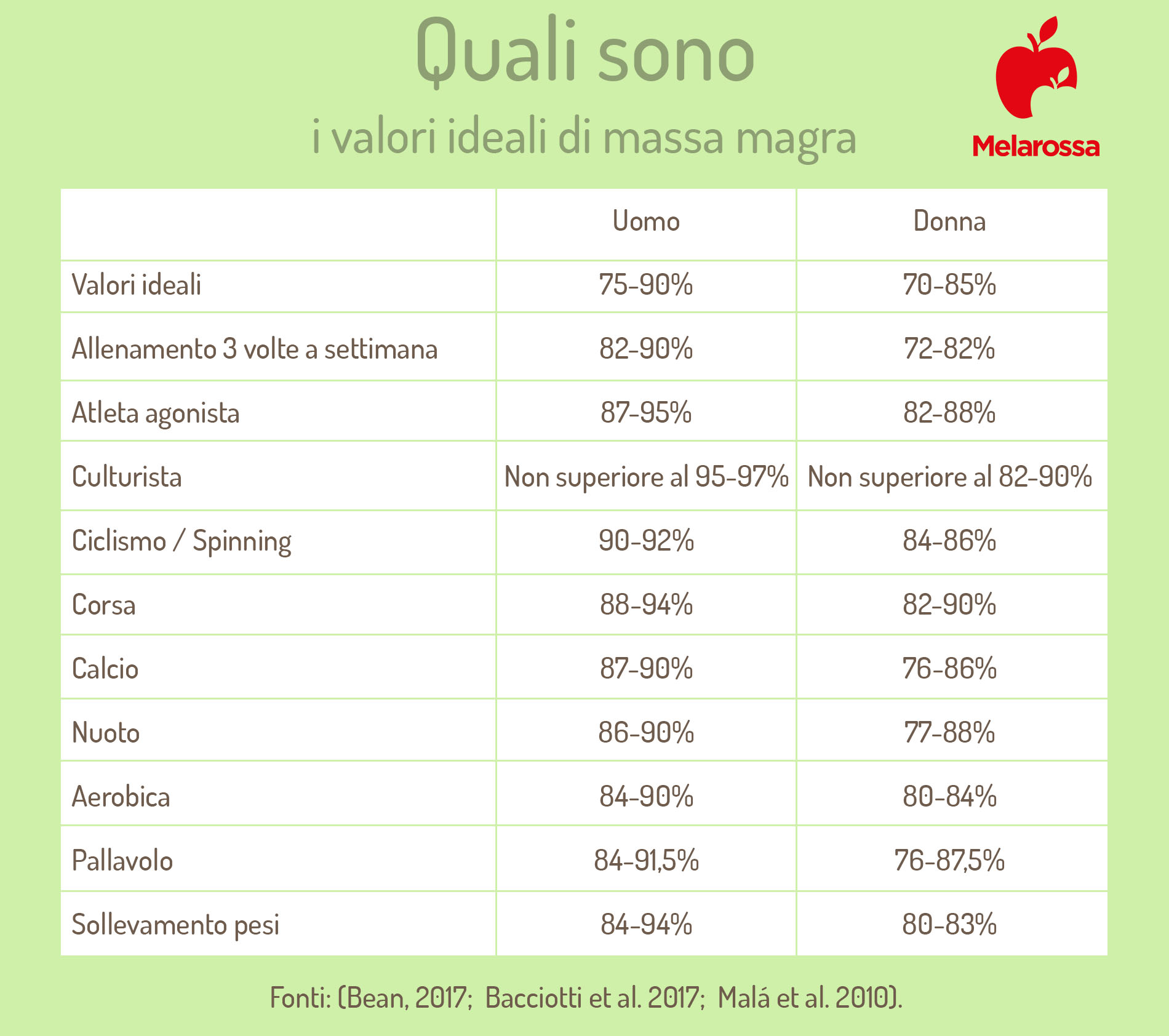 Massa magra: cos’è, come calcolarla, valori ideali, alimenti e menù per aumentarla 5 quali sono i valori ideali di massa magra