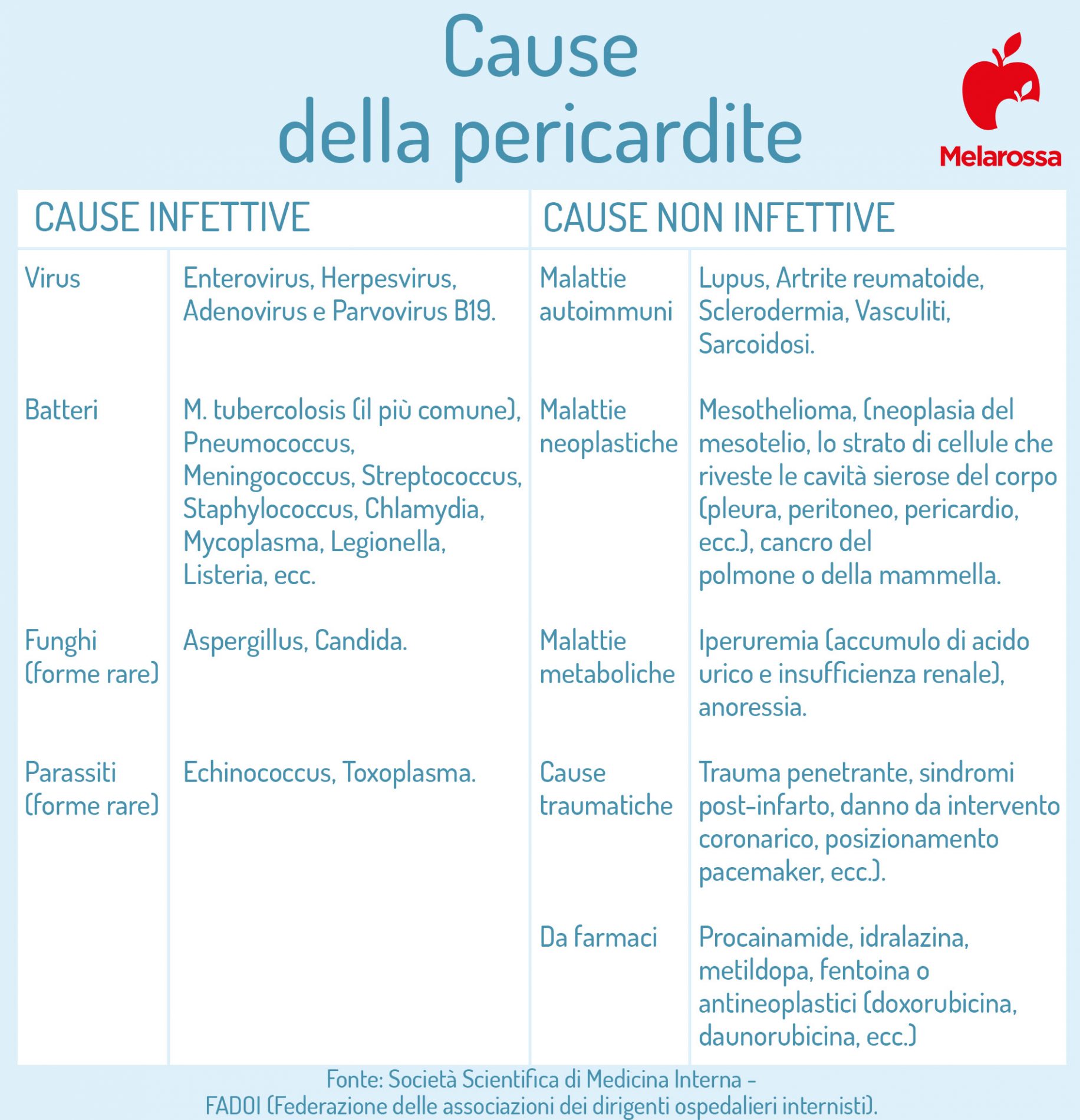 Pericardite: cos'è, sintomi, cause, diagnosi e cura 2 pericardite cause