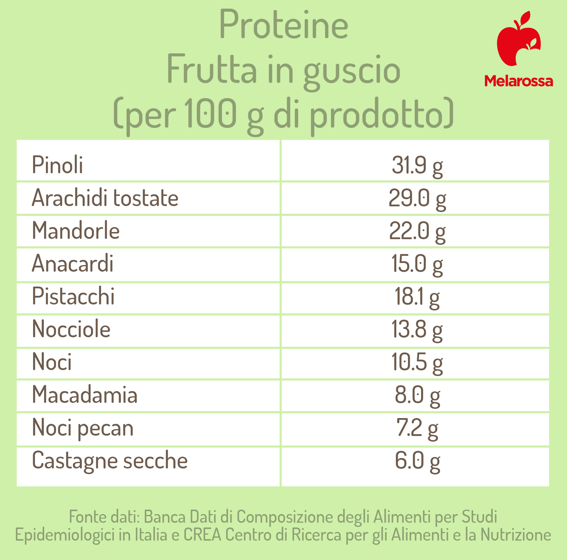 Alimenti più ricchi di proteine: quali sono? 7 grafica sulla frutta secca che contiene più proteine