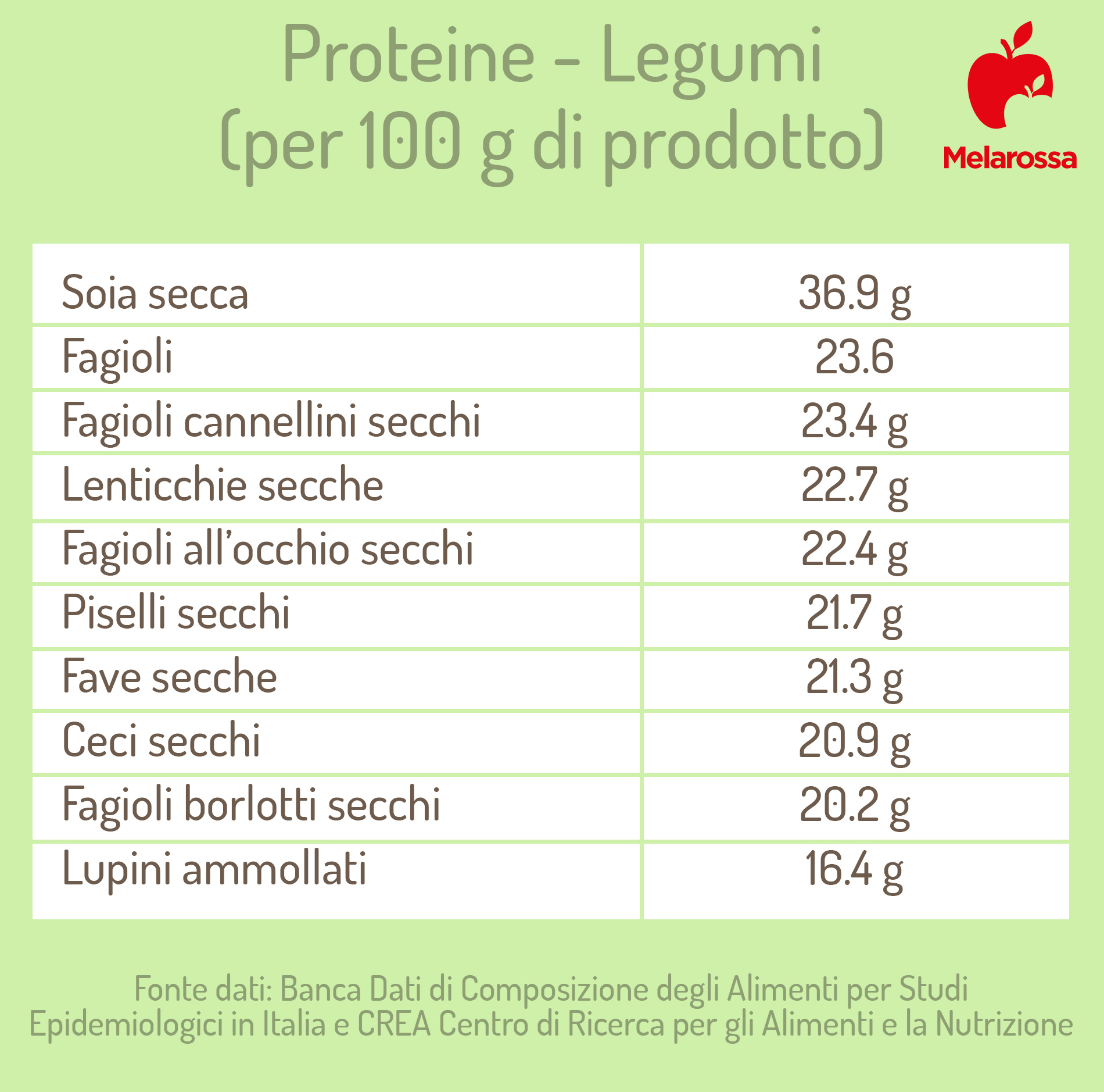 Alimenti più ricchi di proteine: quali sono? 5 grafica sui legumi più ricchi di proteine