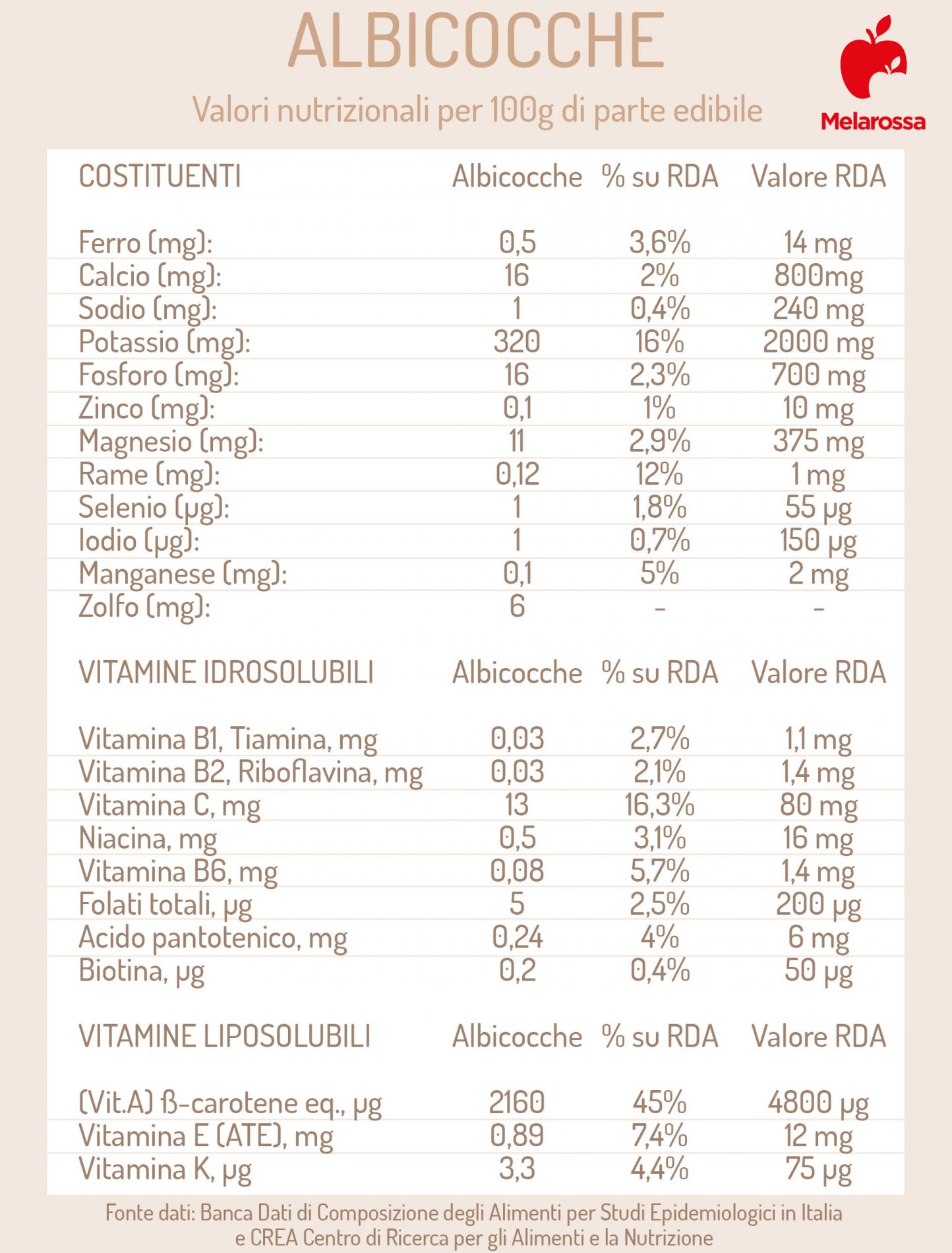 Albicocca: valori nutrizionali, calorie, benefici e le migliori ricette 1 albicocca: valori nutrizionali