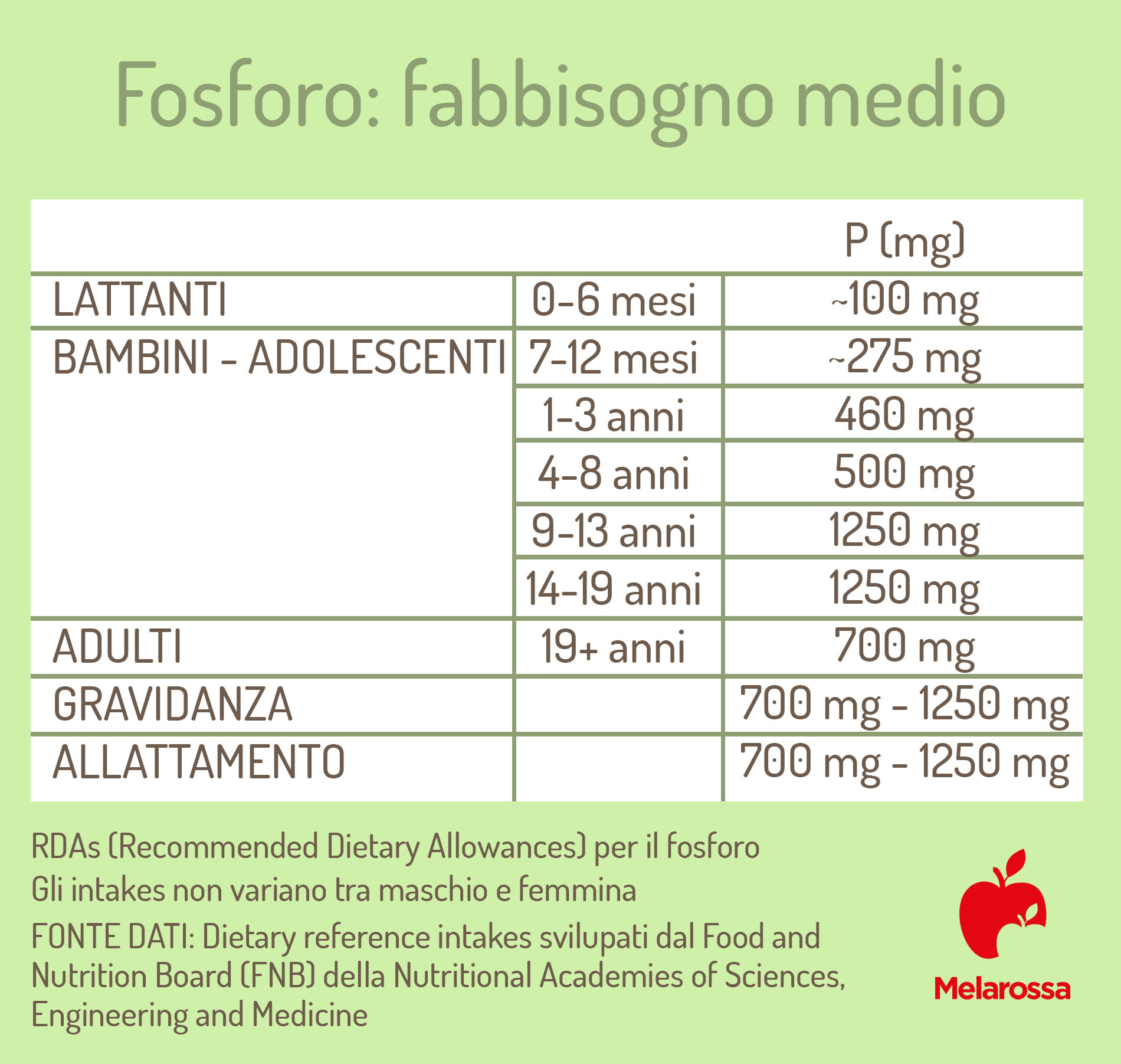Fosforo: cos'è, a cosa serve, benefici, fabbisogno, alimenti ricchi, conseguenze di una carenza o di un eccesso 2 fosforo: fabbisogno medio