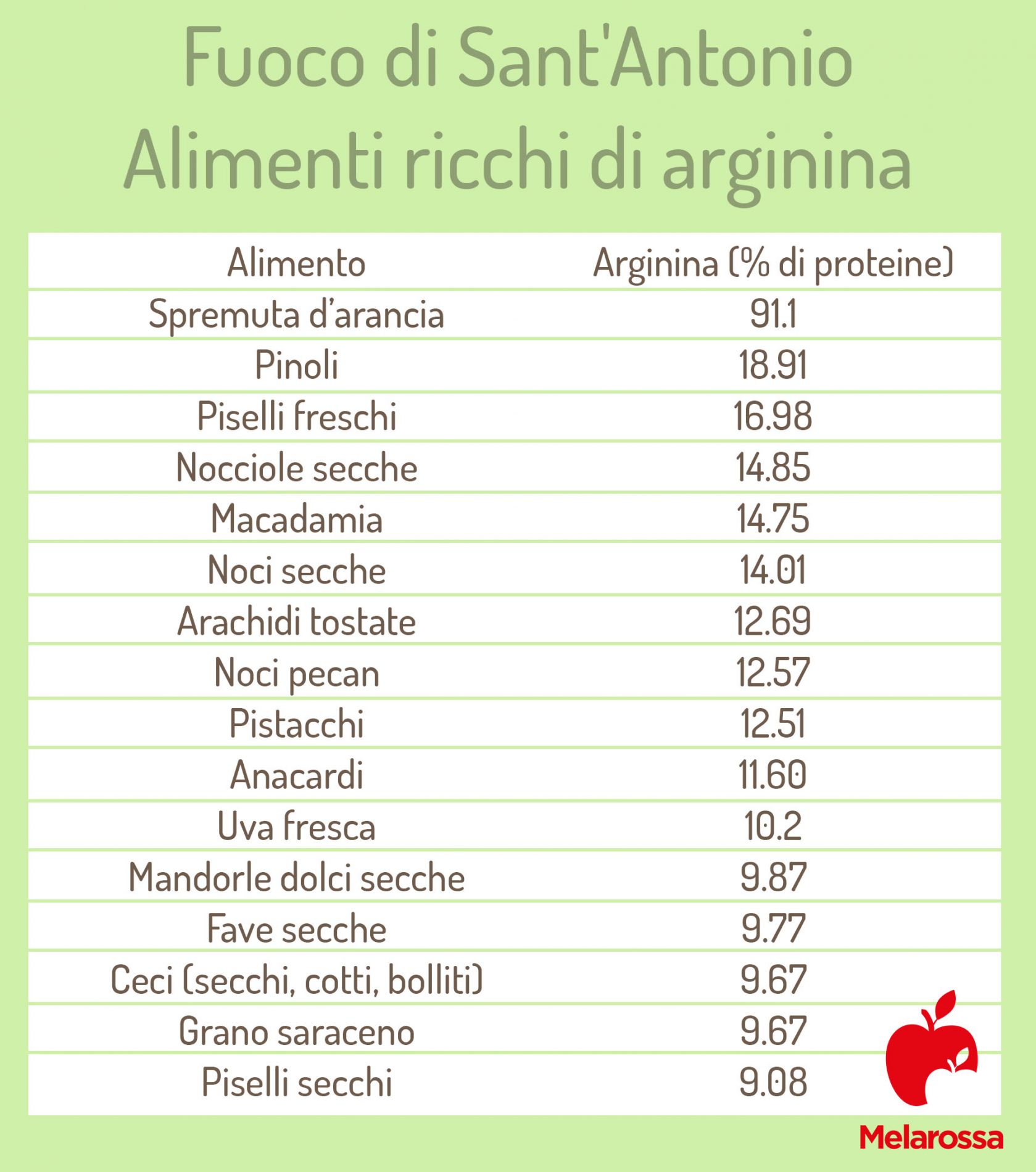 Fuoco di Sant'Antonio: cibi da evitare, quelli consigliati e la dieta migliore per l'herpes Zoster anche a tavola 2 fuoco di Sant'Antonio: alimenti ricchi di arginina