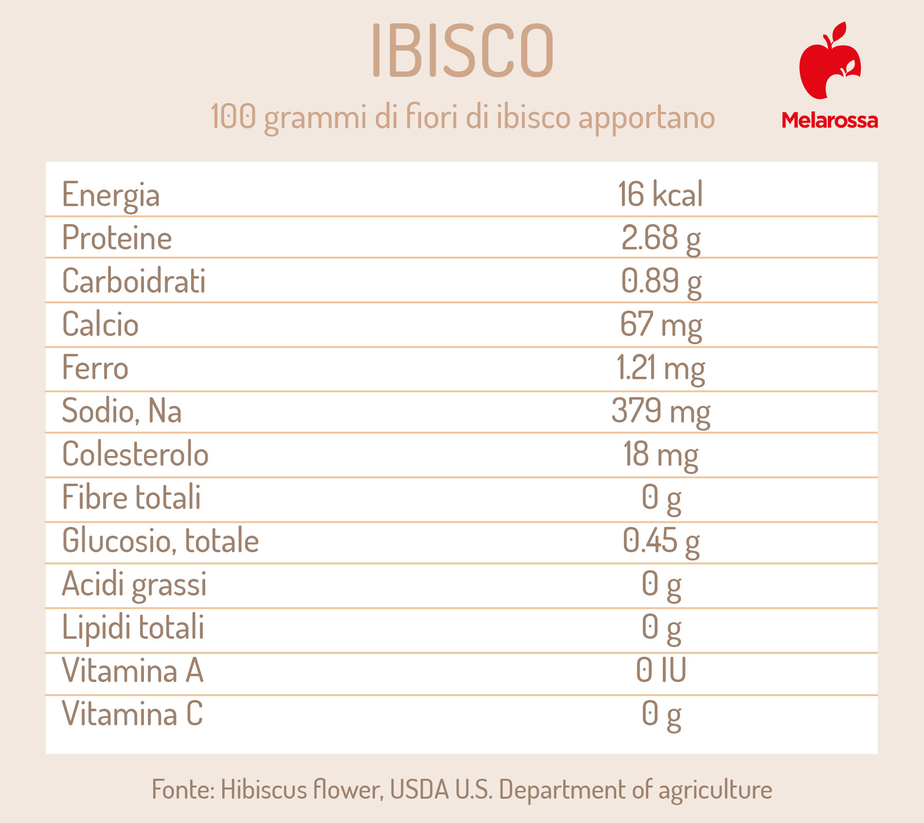 Ibisco: proprietà, benefici, usi in erboristeria e in cosmesi, come curare e coltivare le piante di Hibiscus 2 ibisco: valori nutrizionali